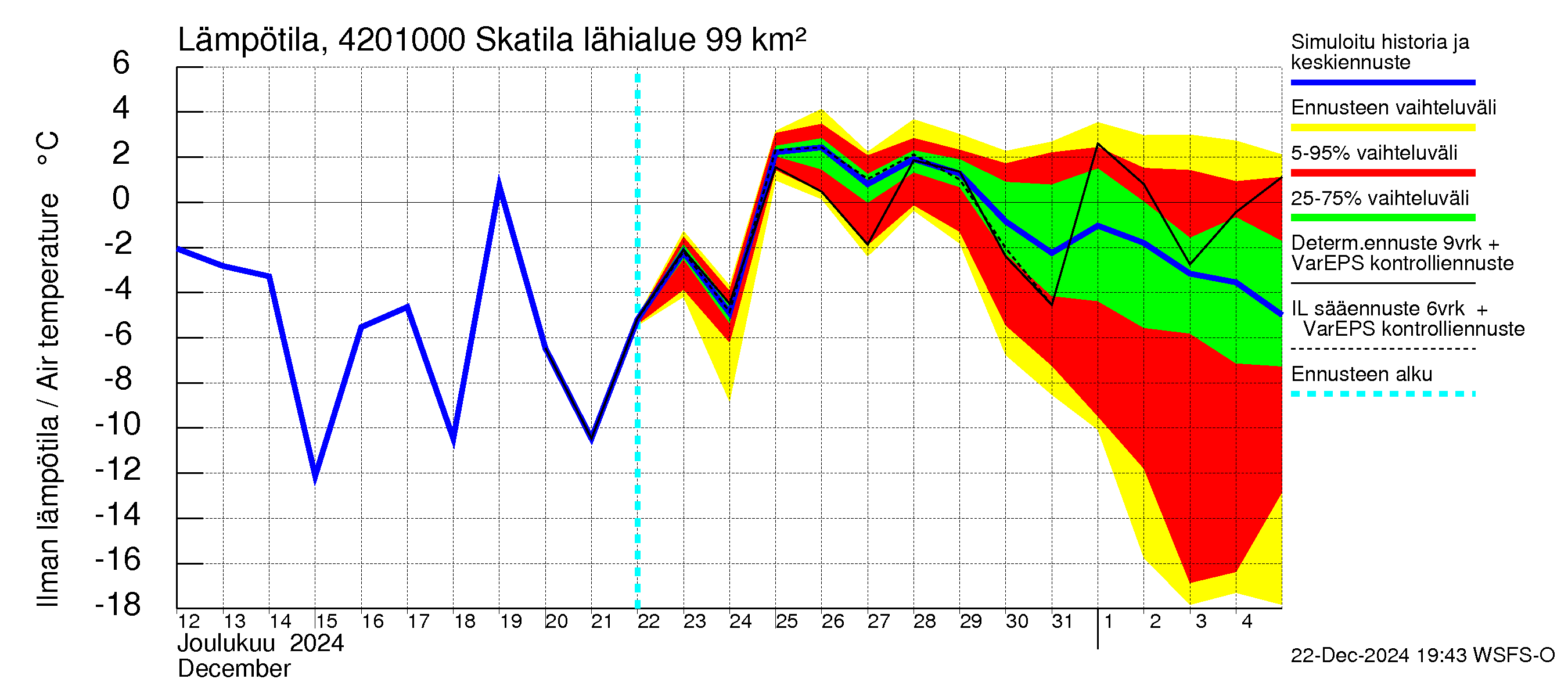 Kyrönjoen vesistöalue - Skatila: Ilman lämpötila