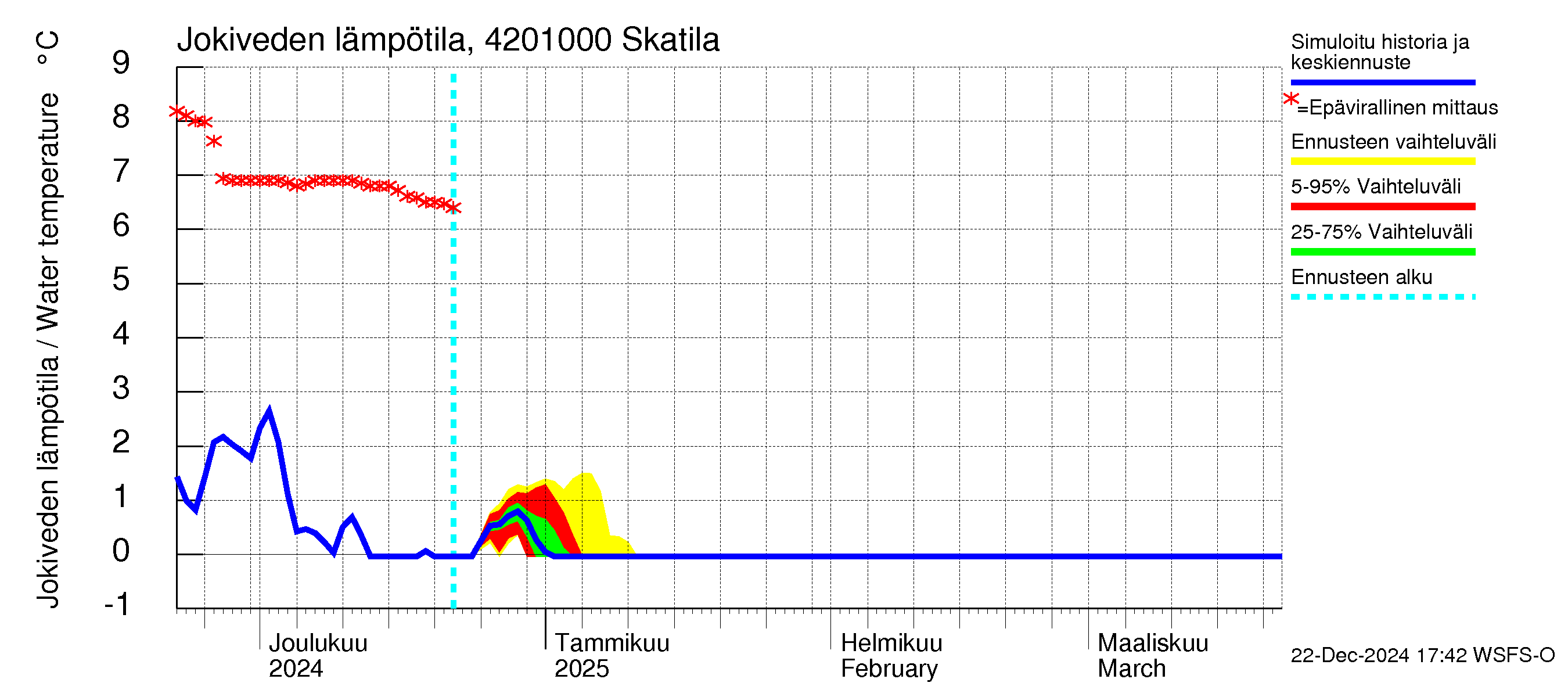 Kyrönjoen vesistöalue - Skatila: Jokiveden lämpötila