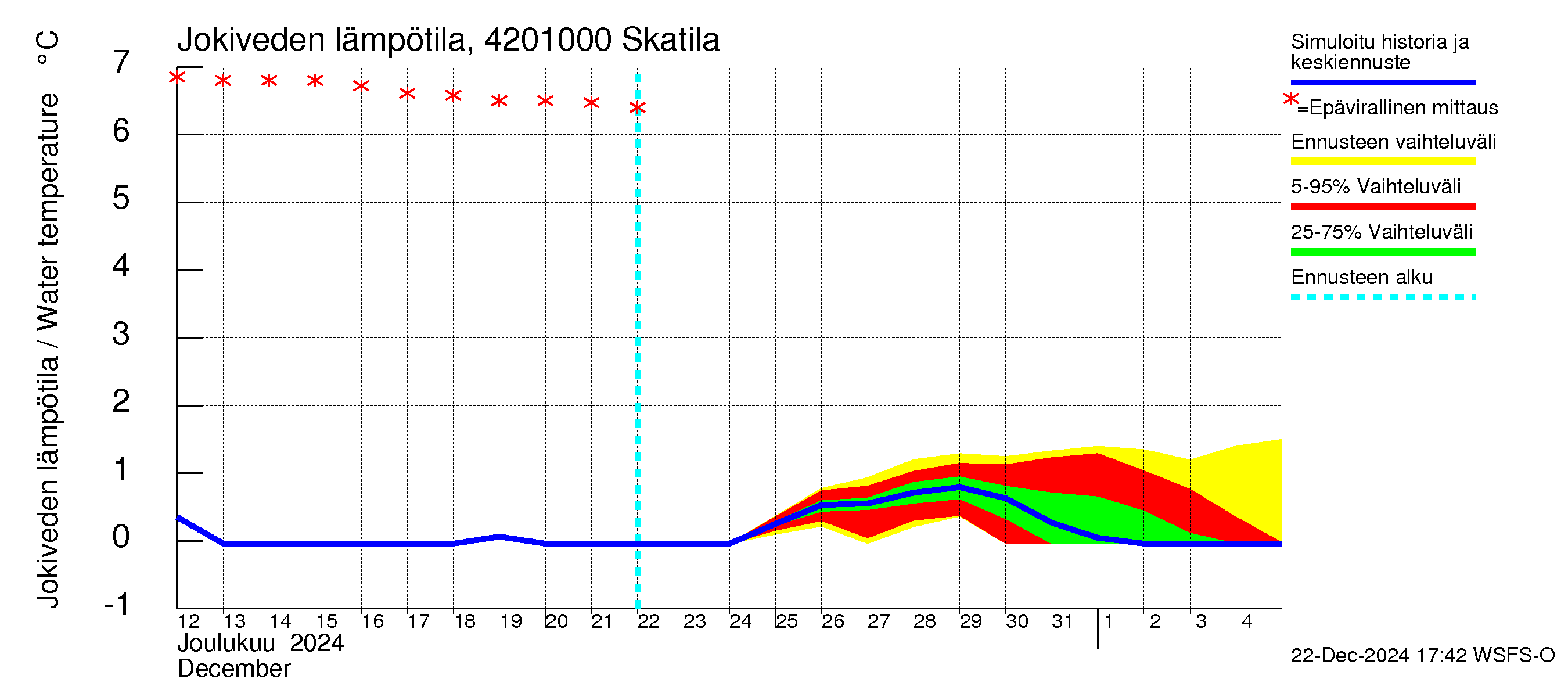 Kyrönjoen vesistöalue - Skatila: Jokiveden lämpötila