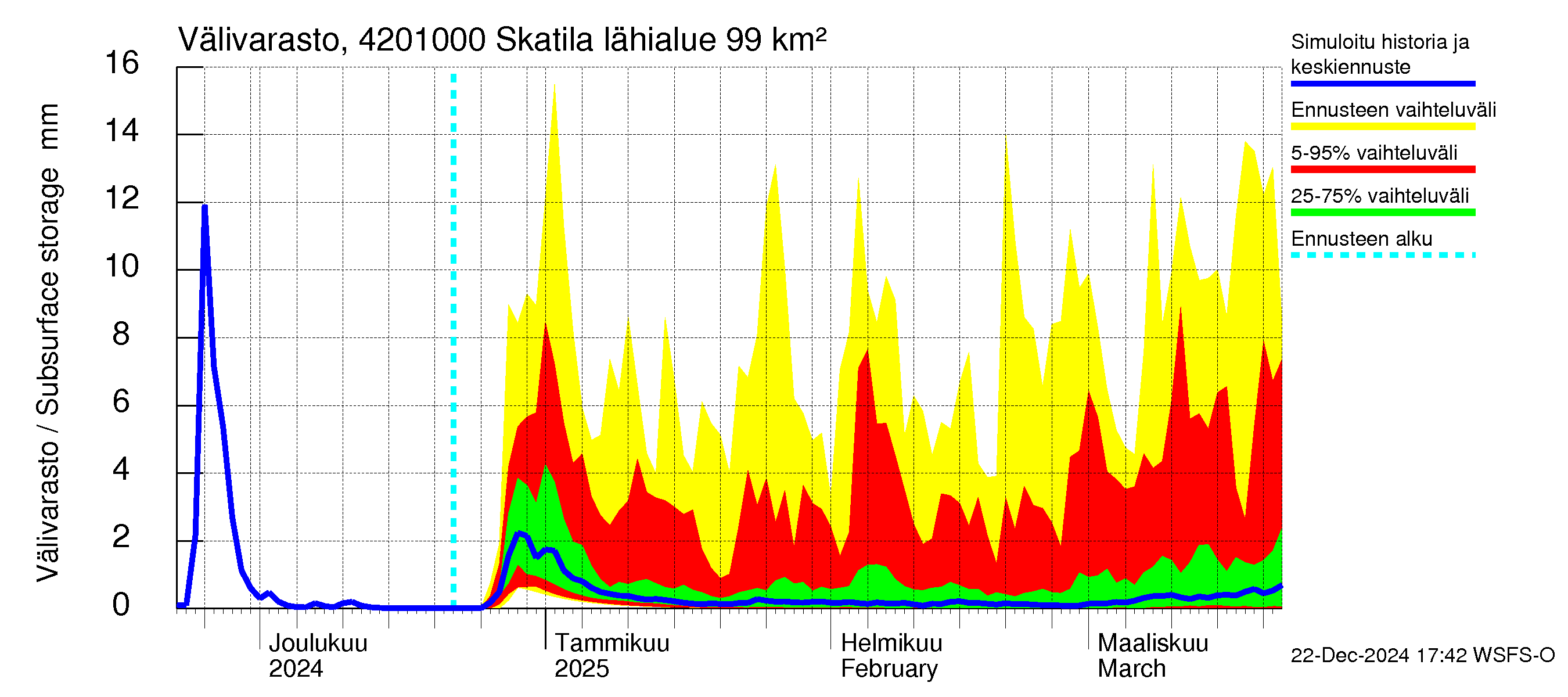 Kyrönjoen vesistöalue - Skatila: Välivarasto