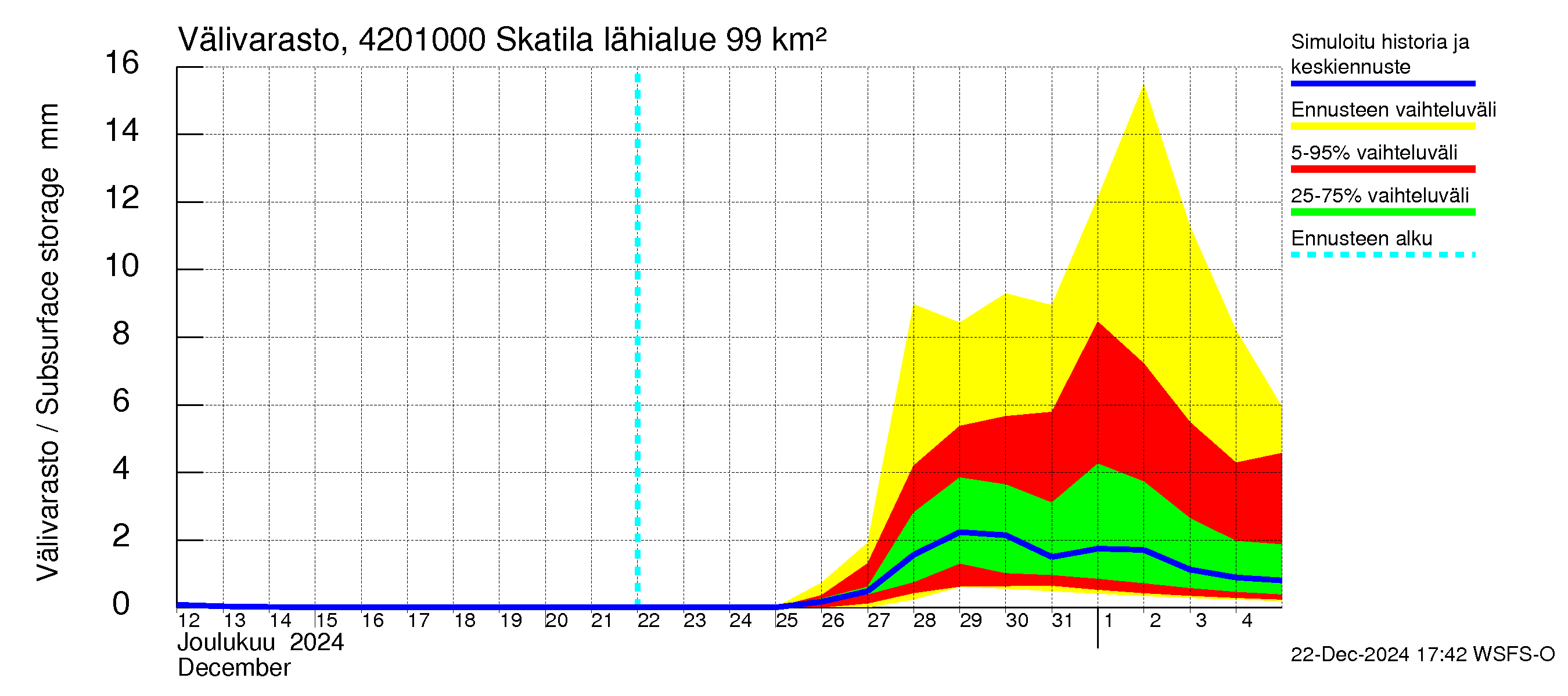 Kyrönjoen vesistöalue - Skatila: Välivarasto