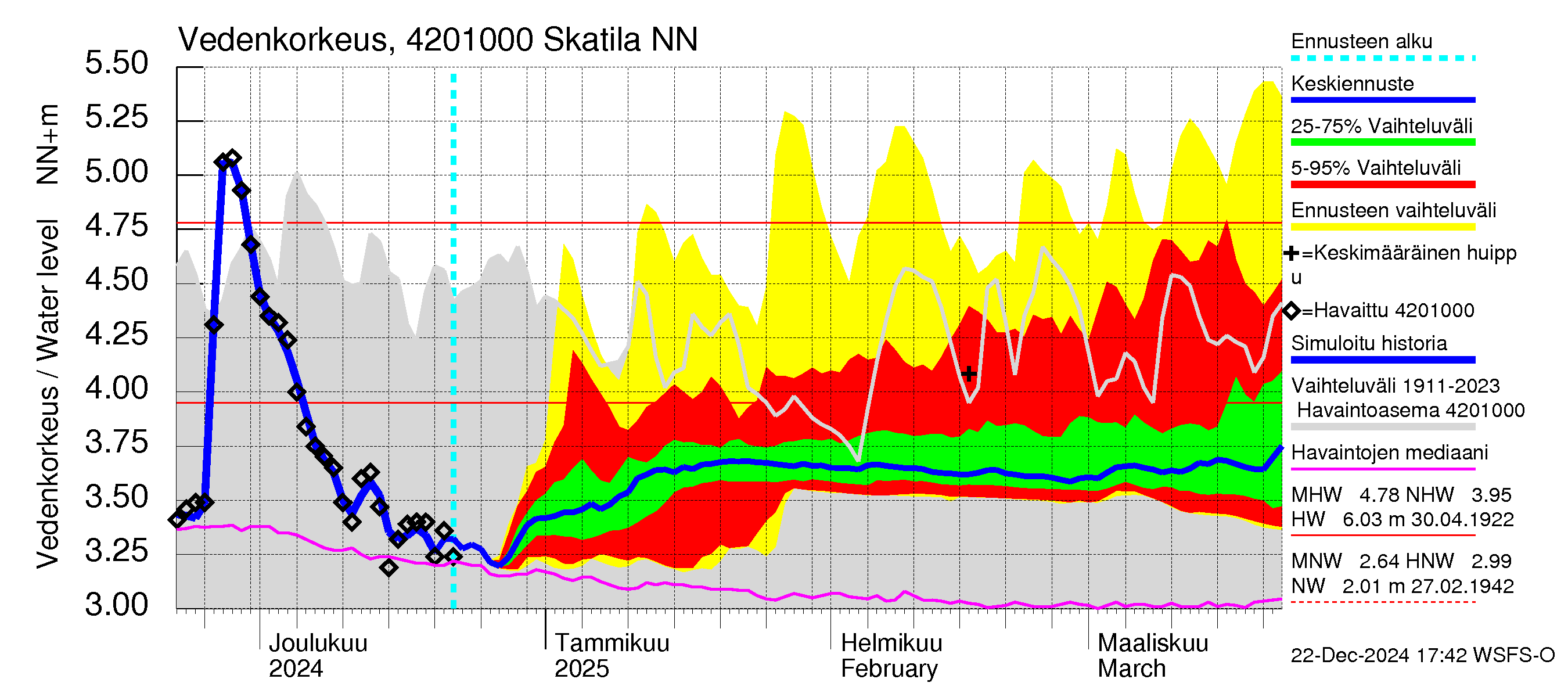 Kyrönjoen vesistöalue - Skatila: Vedenkorkeus - jakaumaennuste