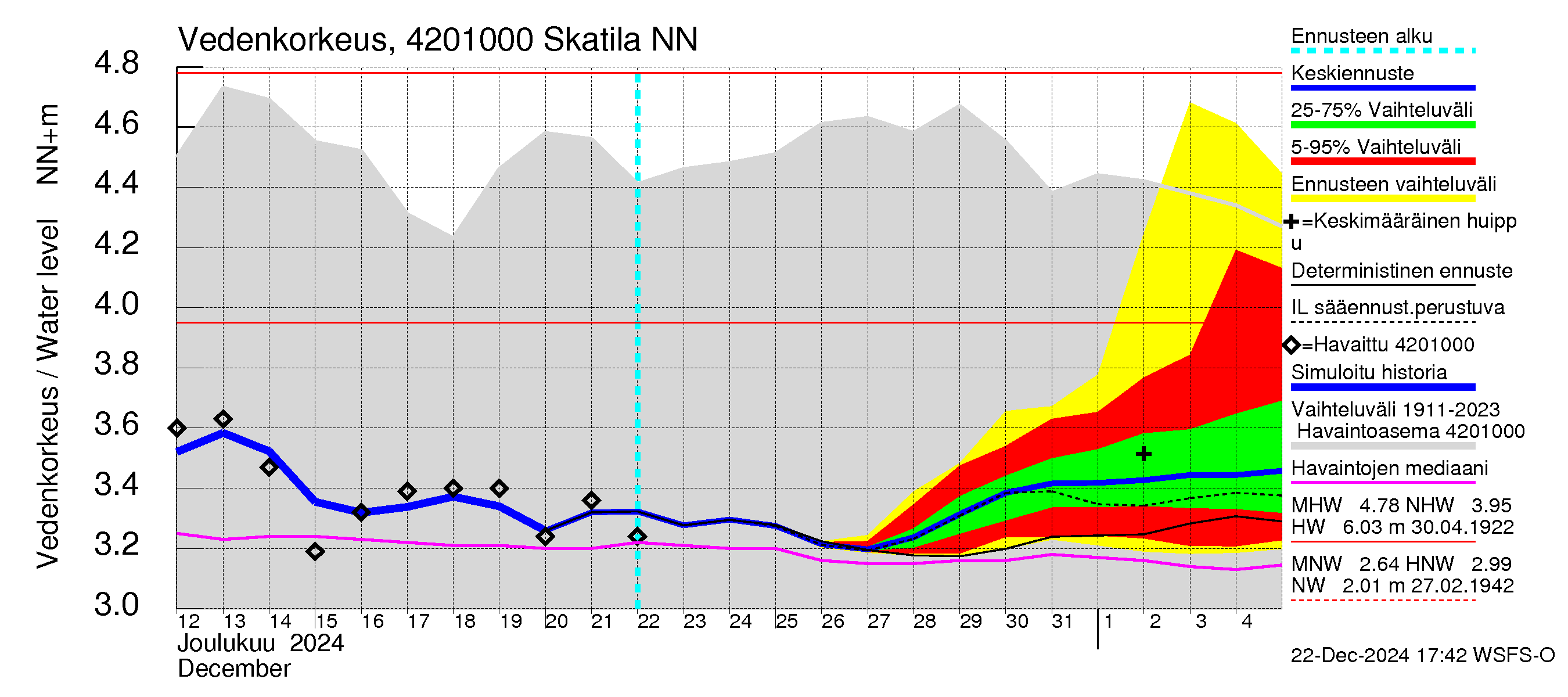 Kyrönjoen vesistöalue - Skatila: Vedenkorkeus - jakaumaennuste