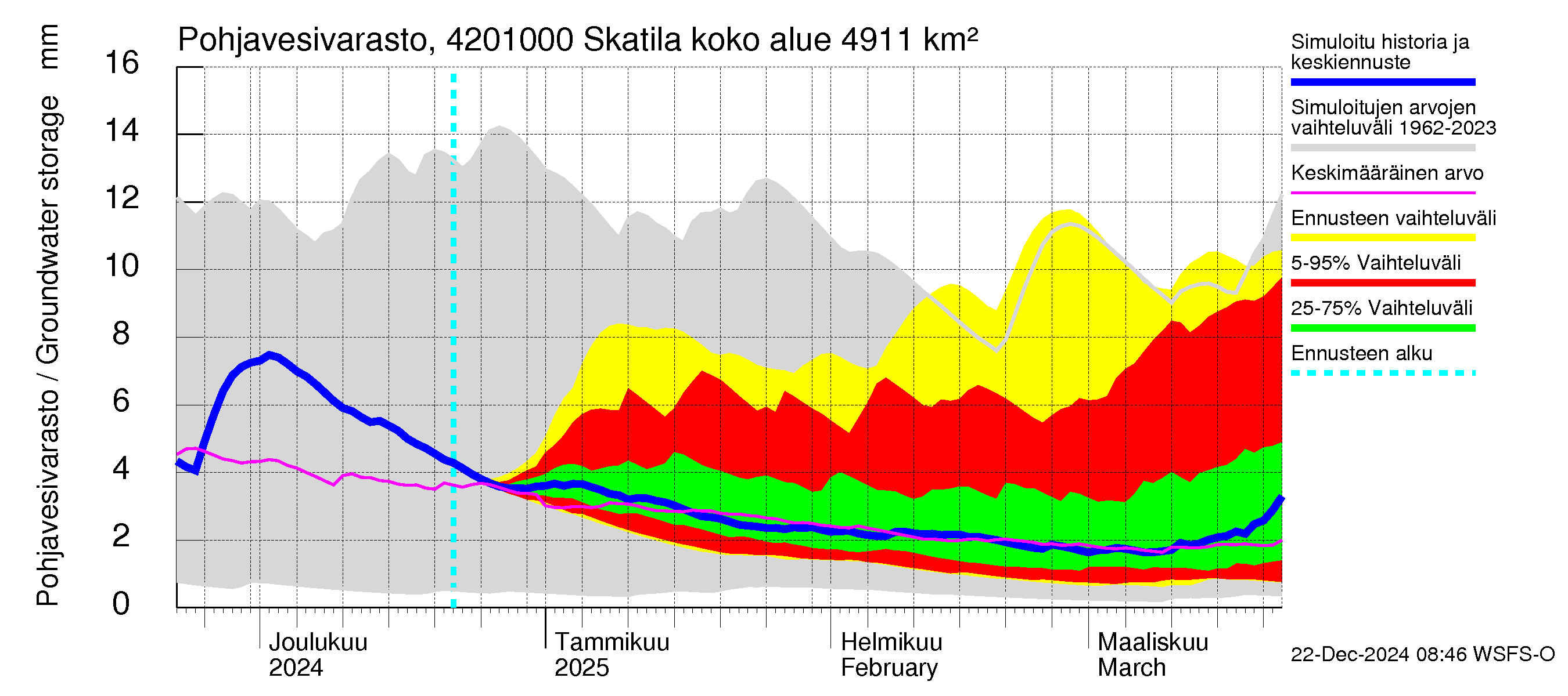 Kyrönjoen vesistöalue - Skatila: Pohjavesivarasto