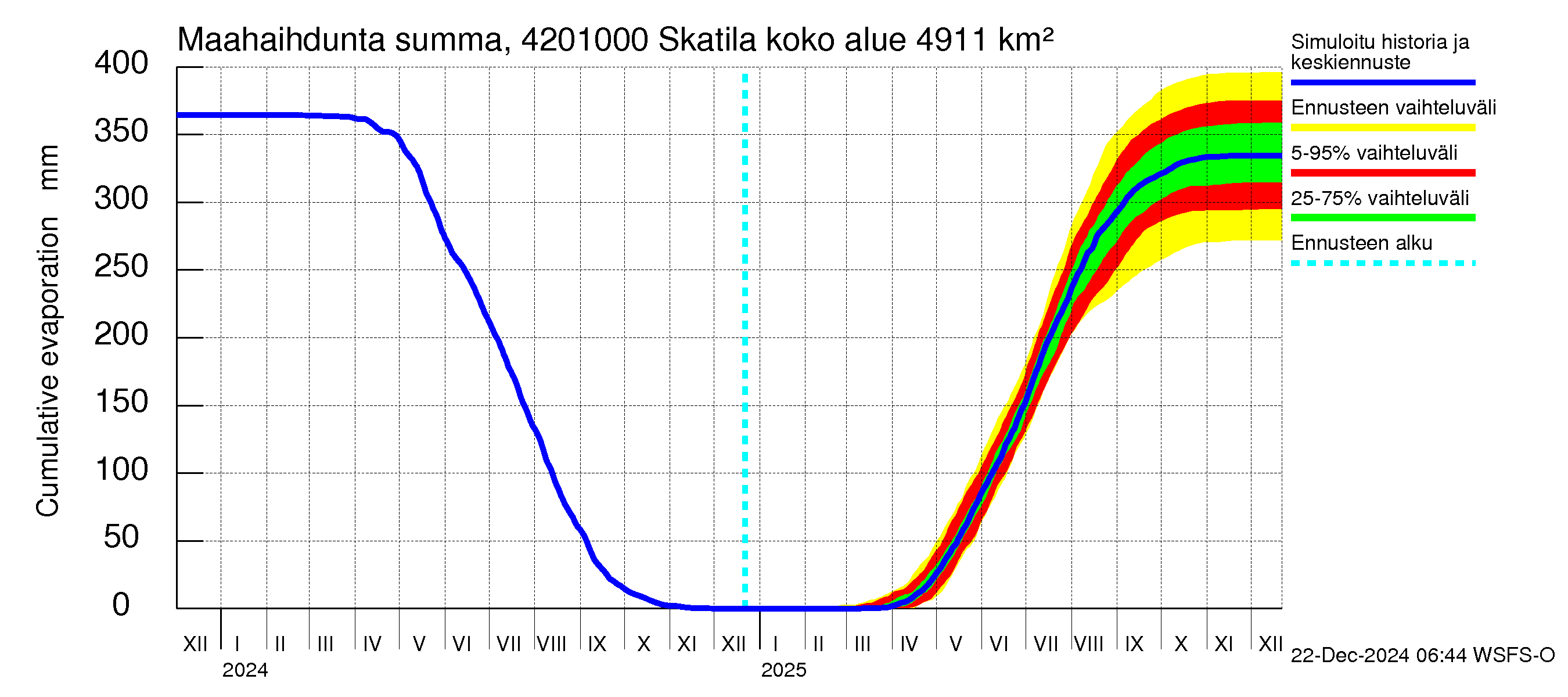 Kyrönjoen vesistöalue - Skatila: Haihdunta maa-alueelta - summa