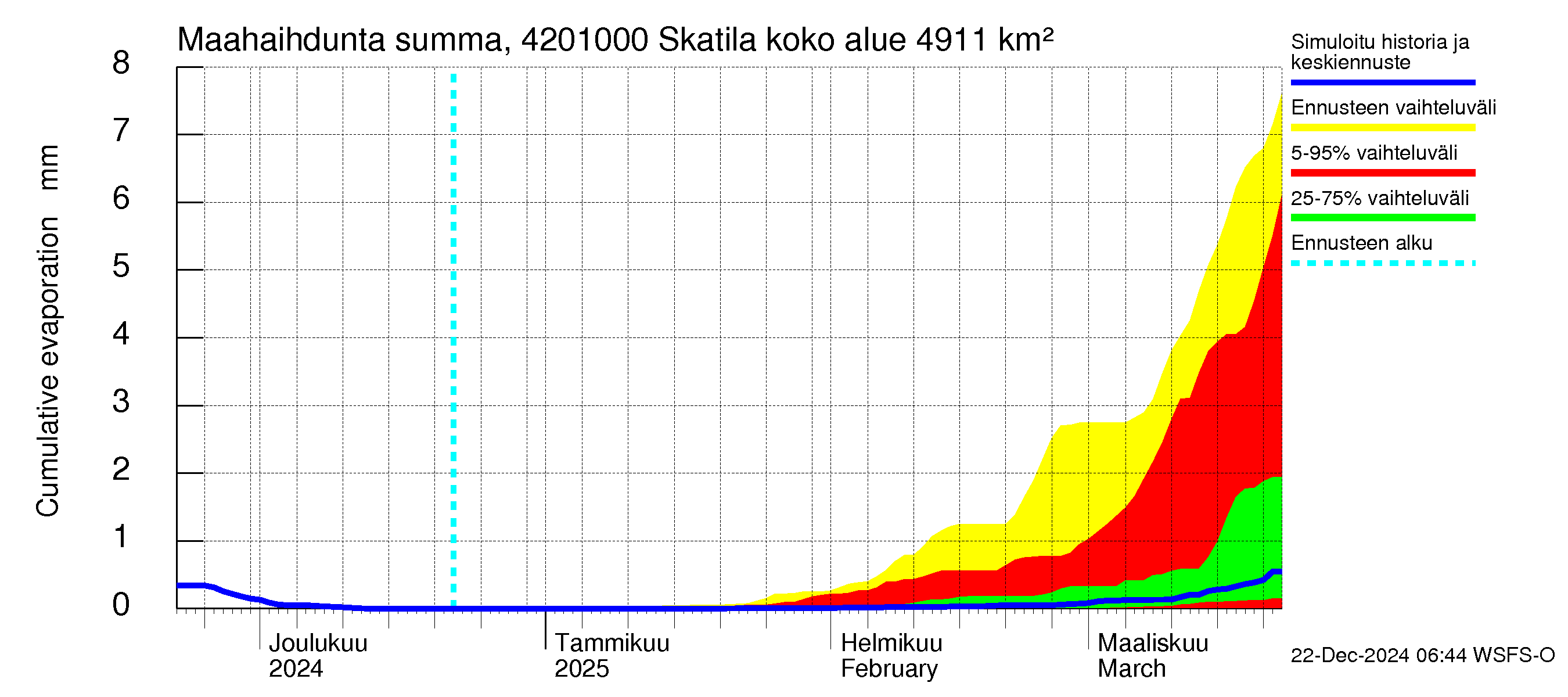 Kyrönjoen vesistöalue - Skatila: Haihdunta maa-alueelta - summa