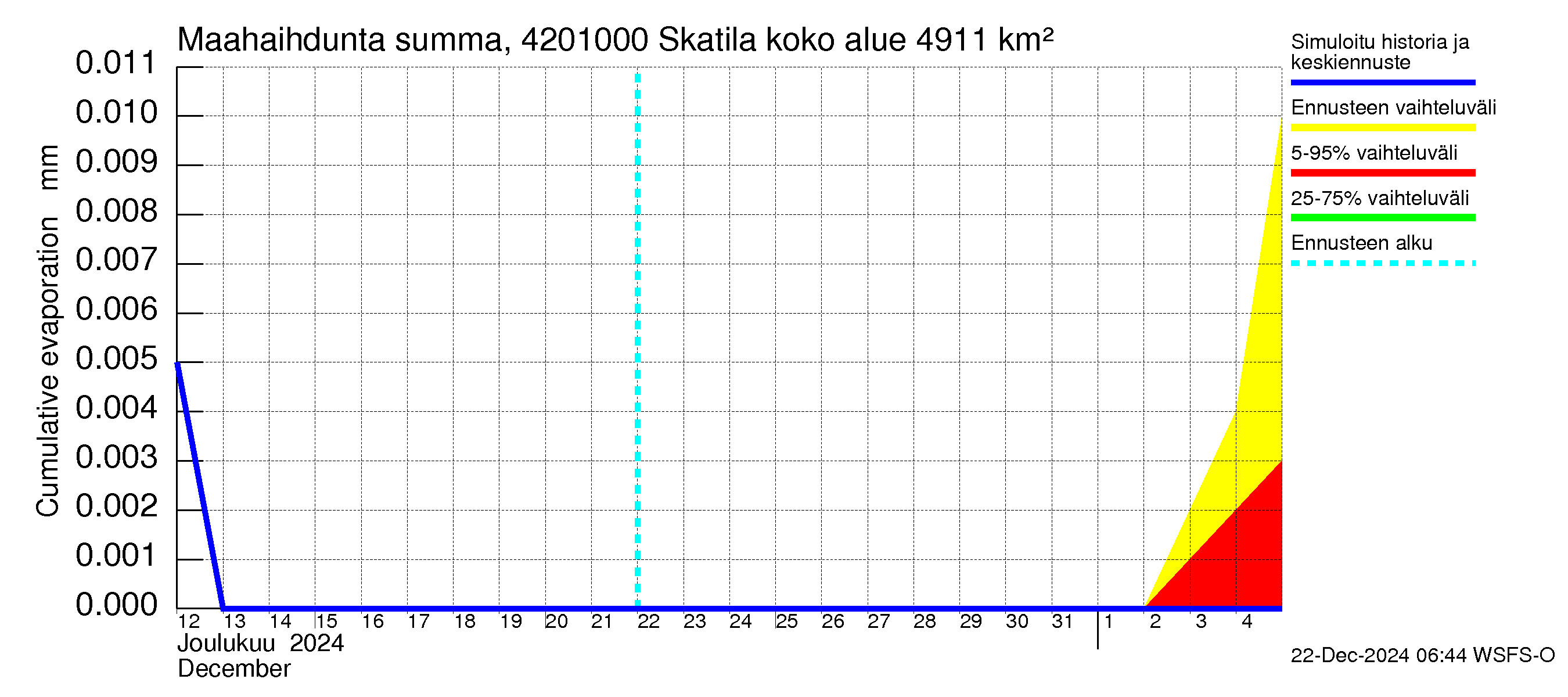 Kyrönjoen vesistöalue - Skatila: Haihdunta maa-alueelta - summa