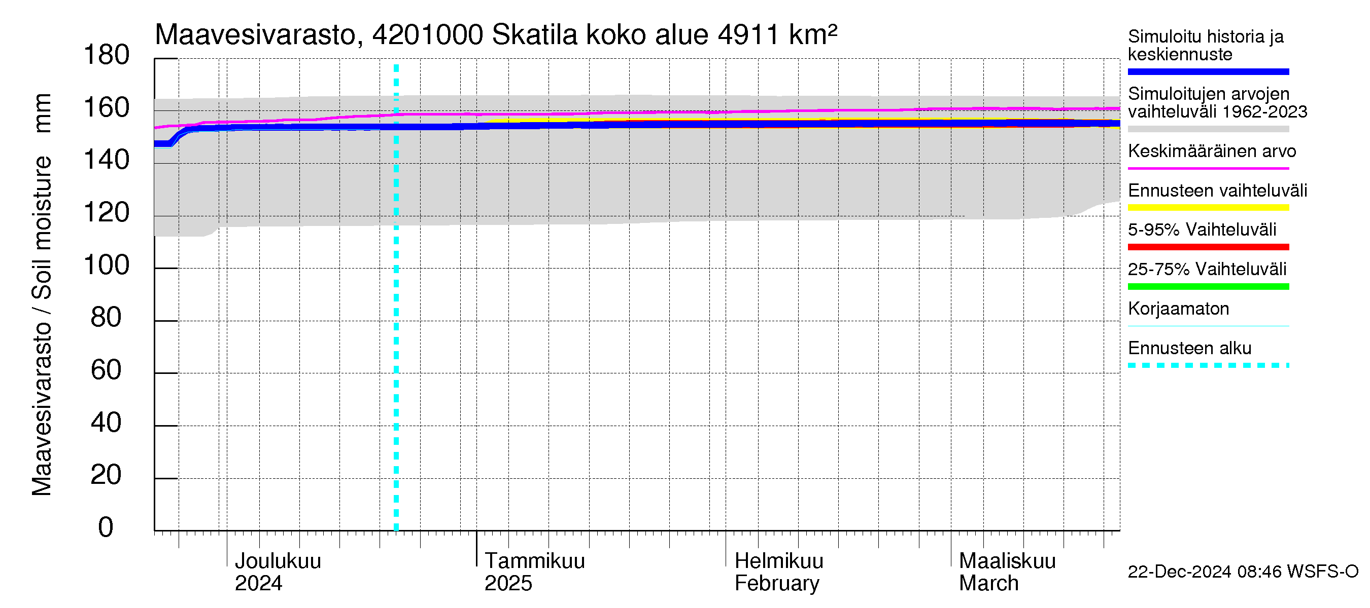 Kyrönjoen vesistöalue - Skatila: Maavesivarasto