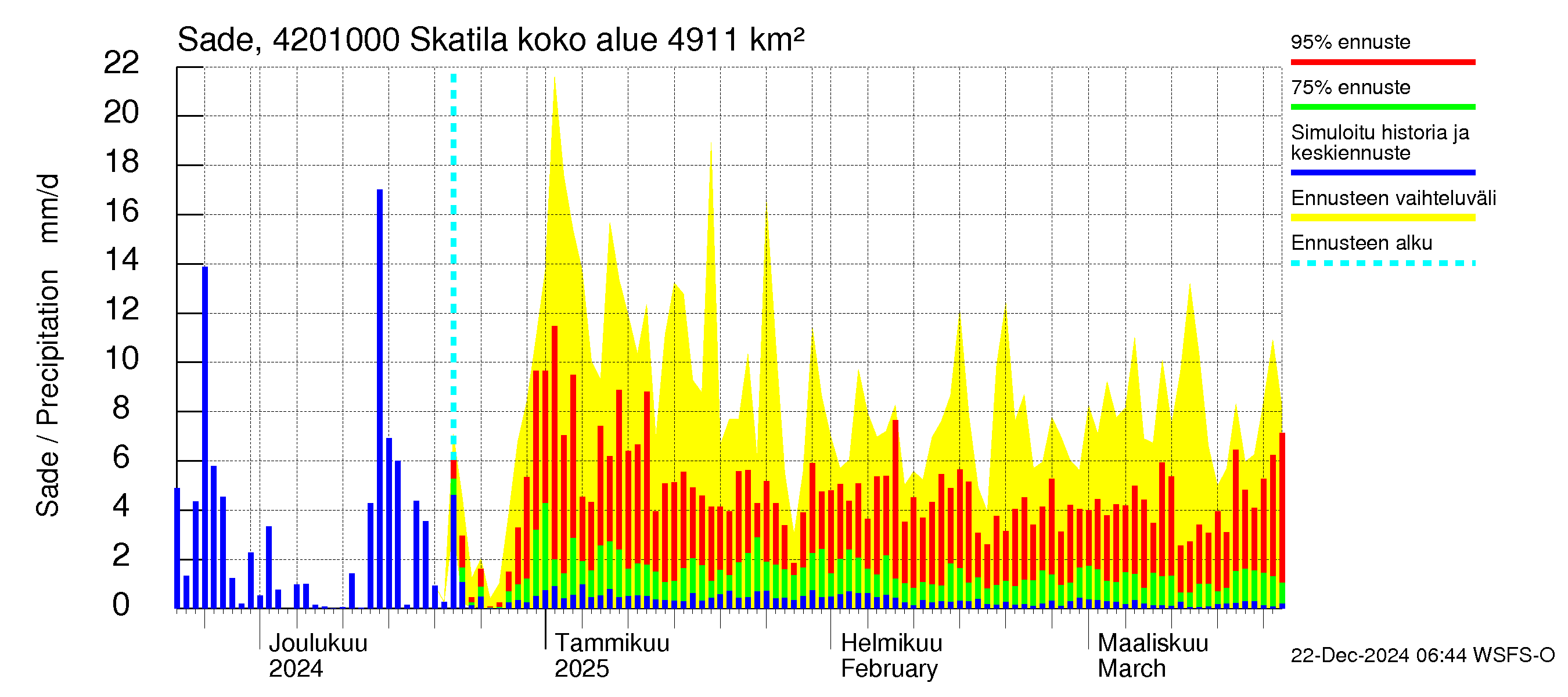 Kyrönjoen vesistöalue - Skatila: Sade