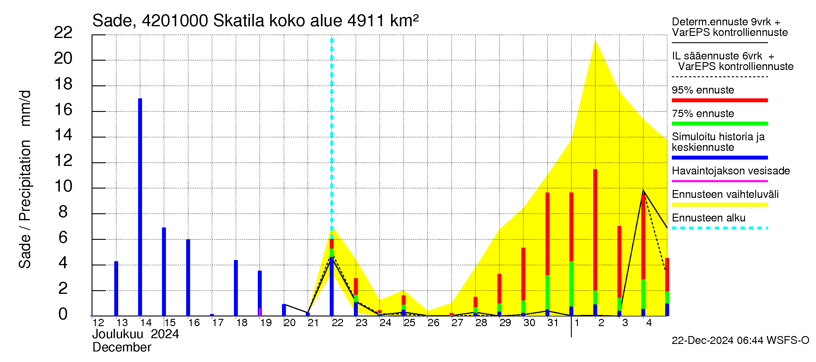 Kyrönjoen vesistöalue - Skatila: Sade