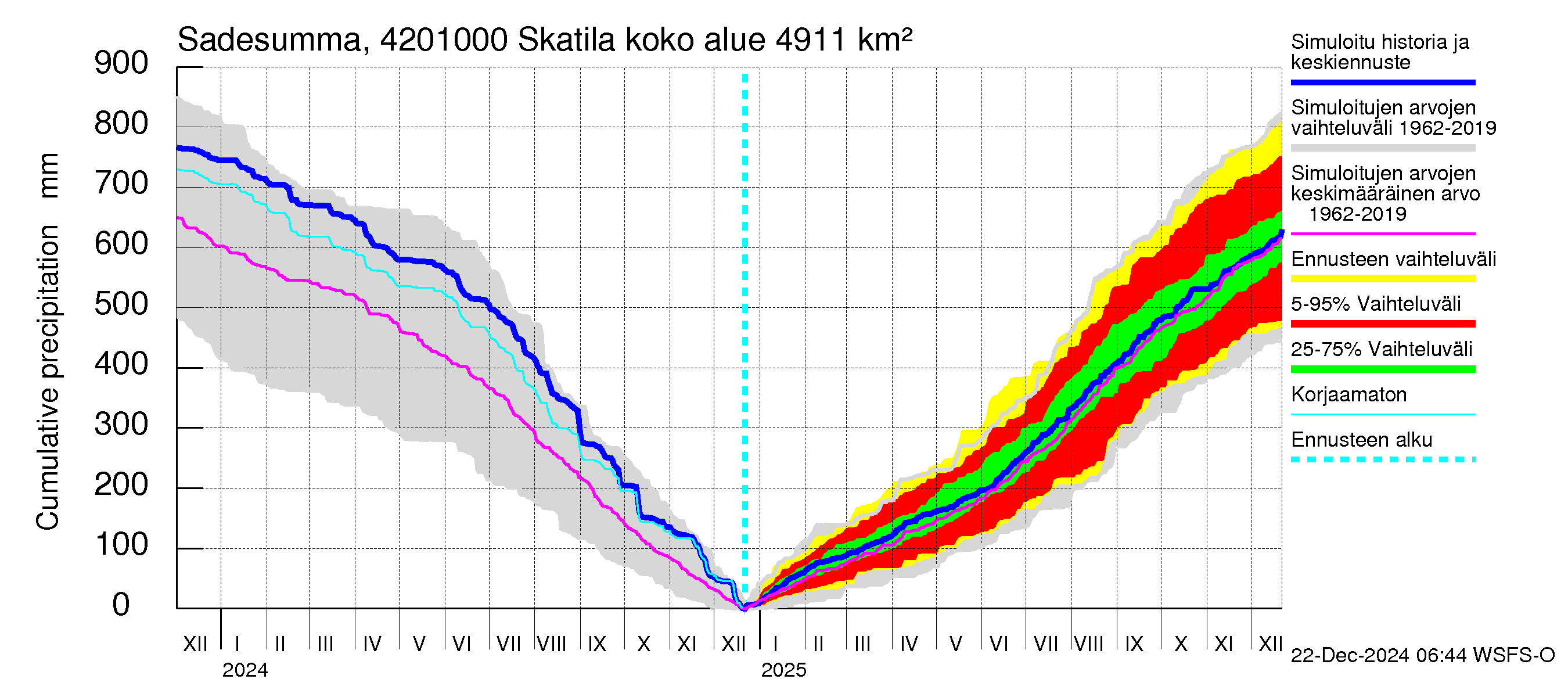 Kyrönjoen vesistöalue - Skatila: Sade - summa