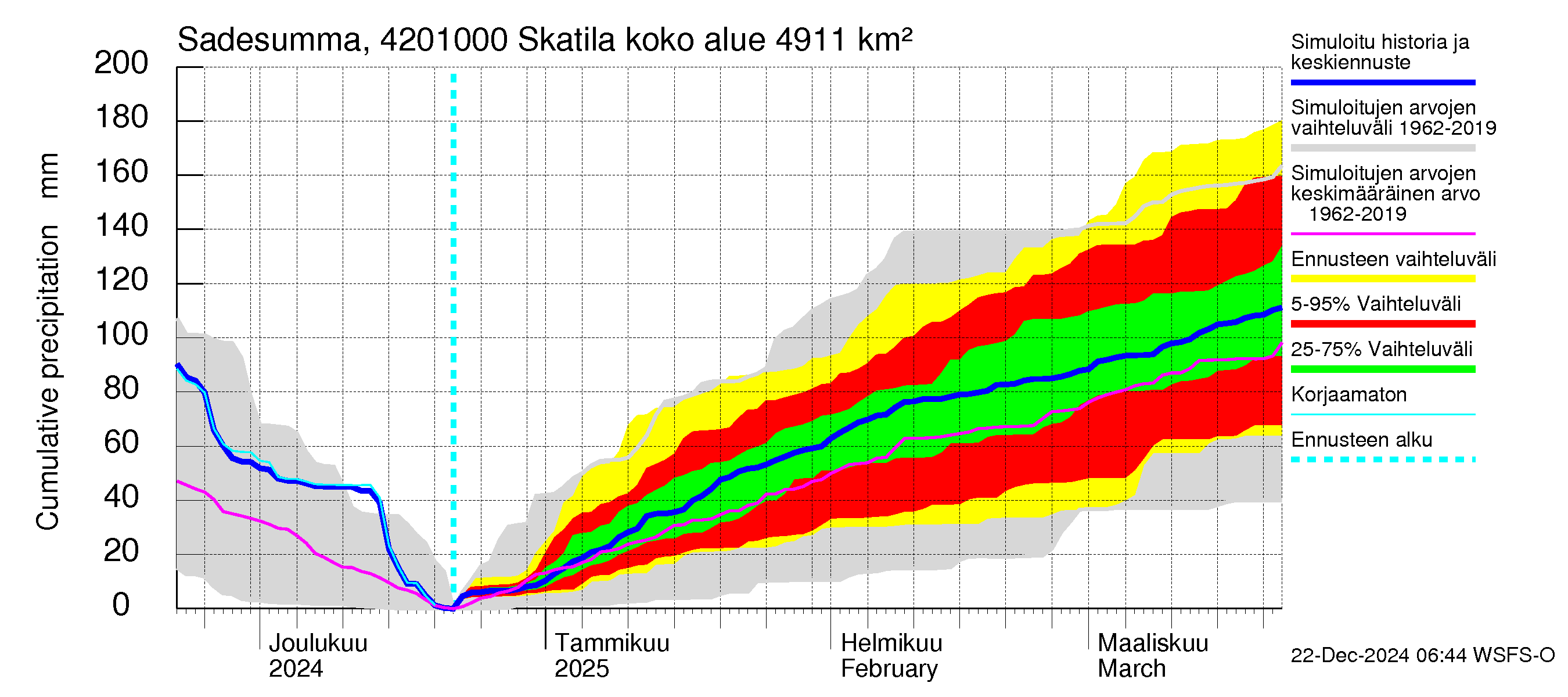 Kyrönjoen vesistöalue - Skatila: Sade - summa