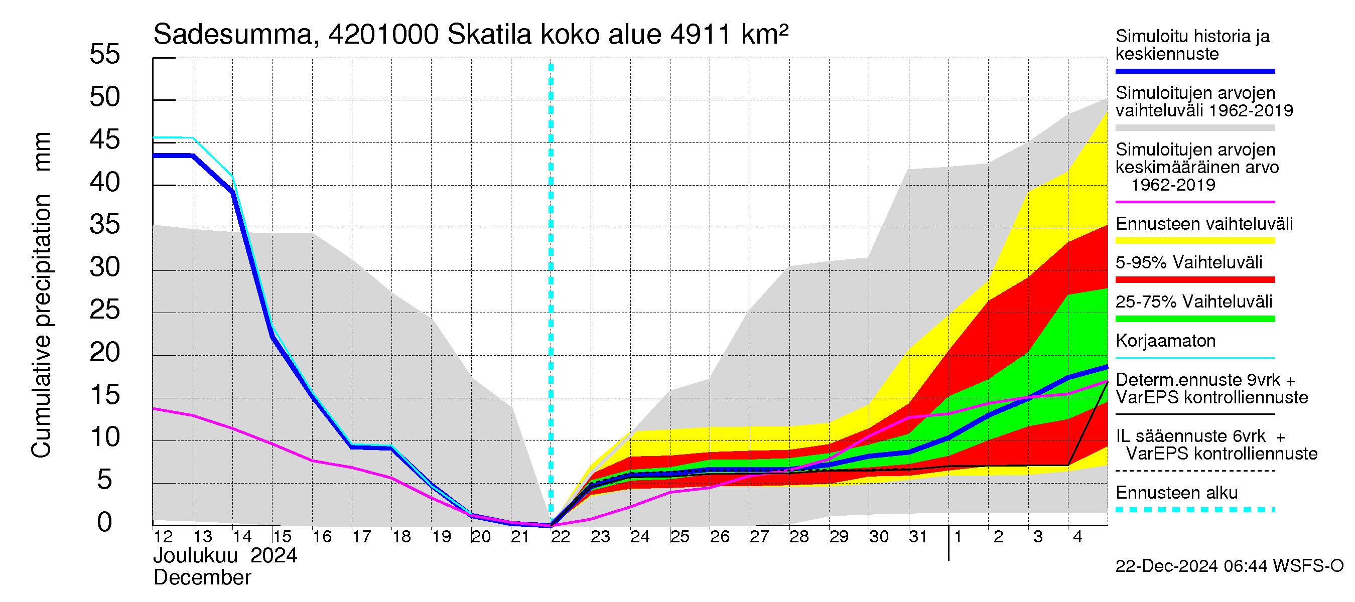 Kyrönjoen vesistöalue - Skatila: Sade - summa