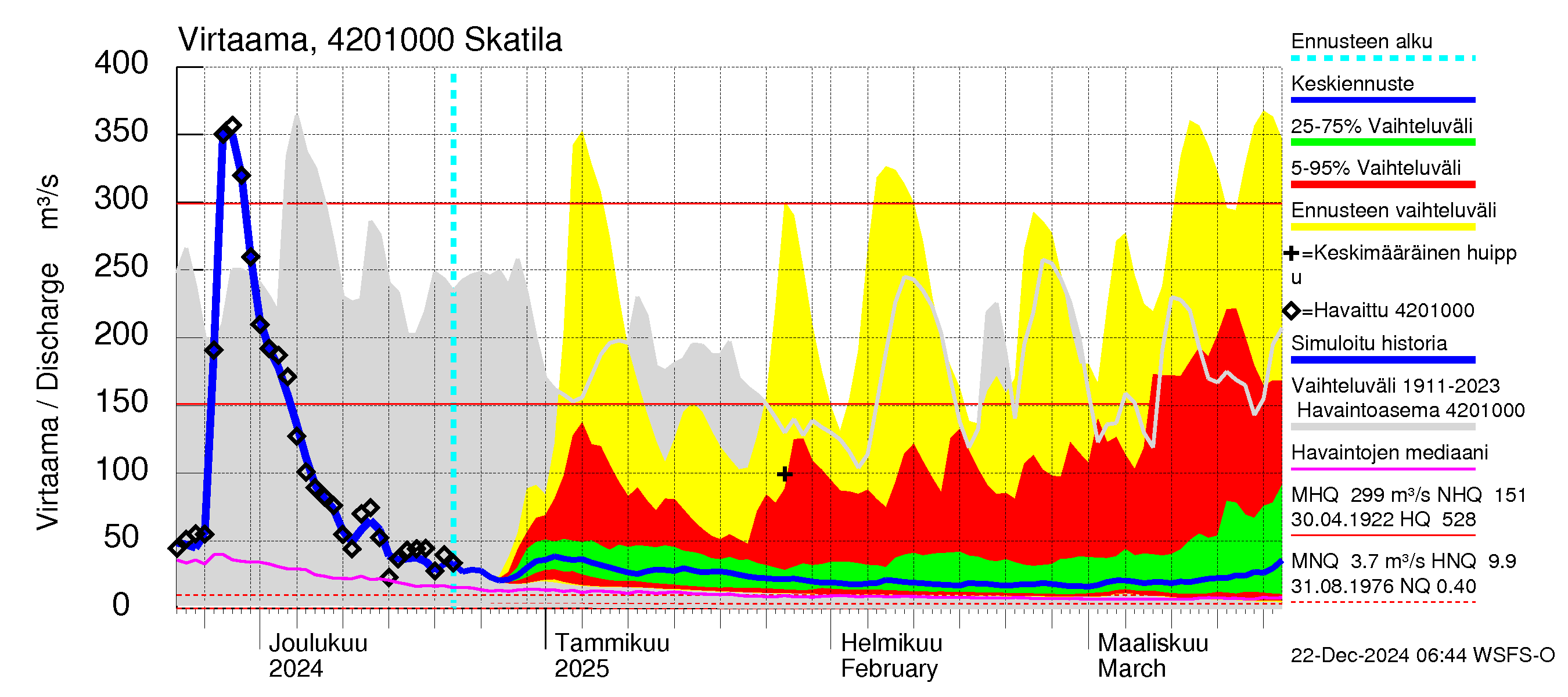 Kyrönjoen vesistöalue - Skatila: Virtaama / juoksutus - jakaumaennuste