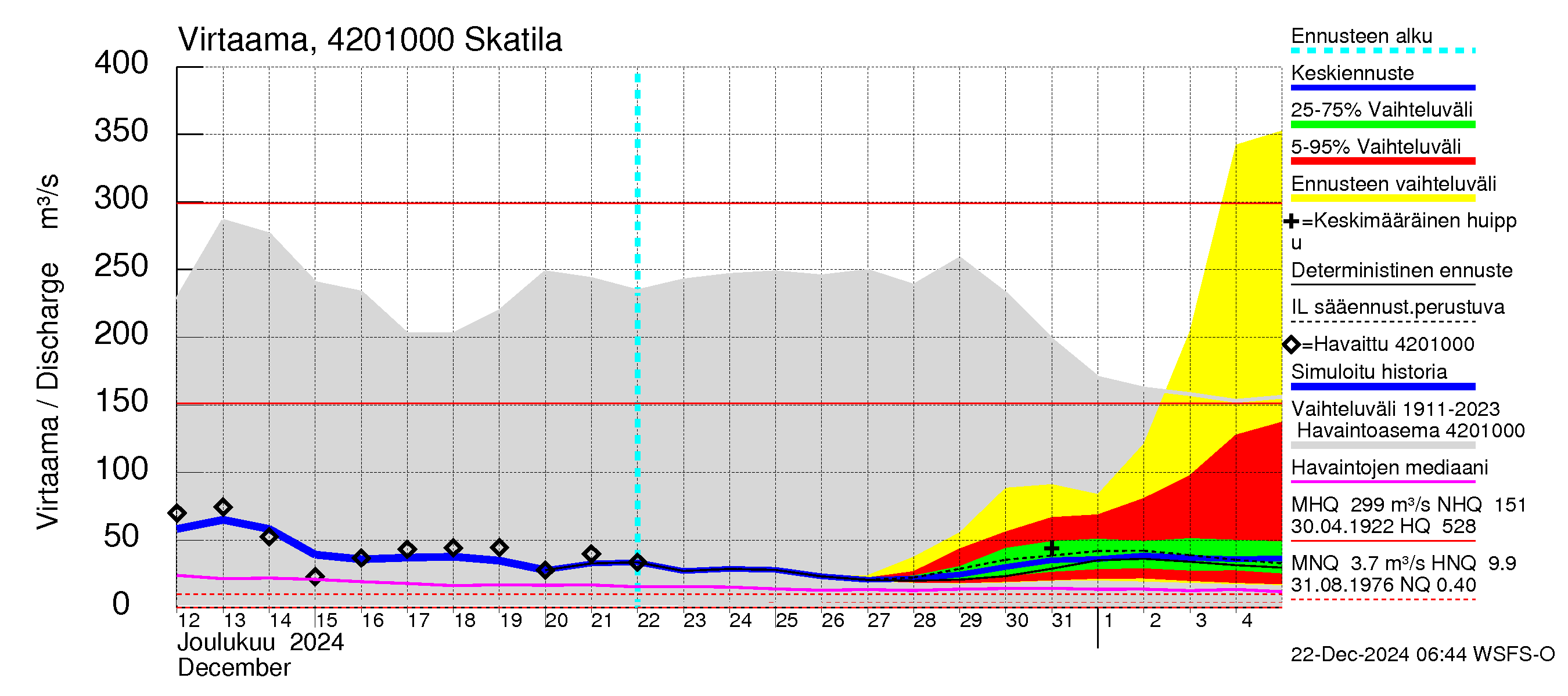 Kyrönjoen vesistöalue - Skatila: Virtaama / juoksutus - jakaumaennuste