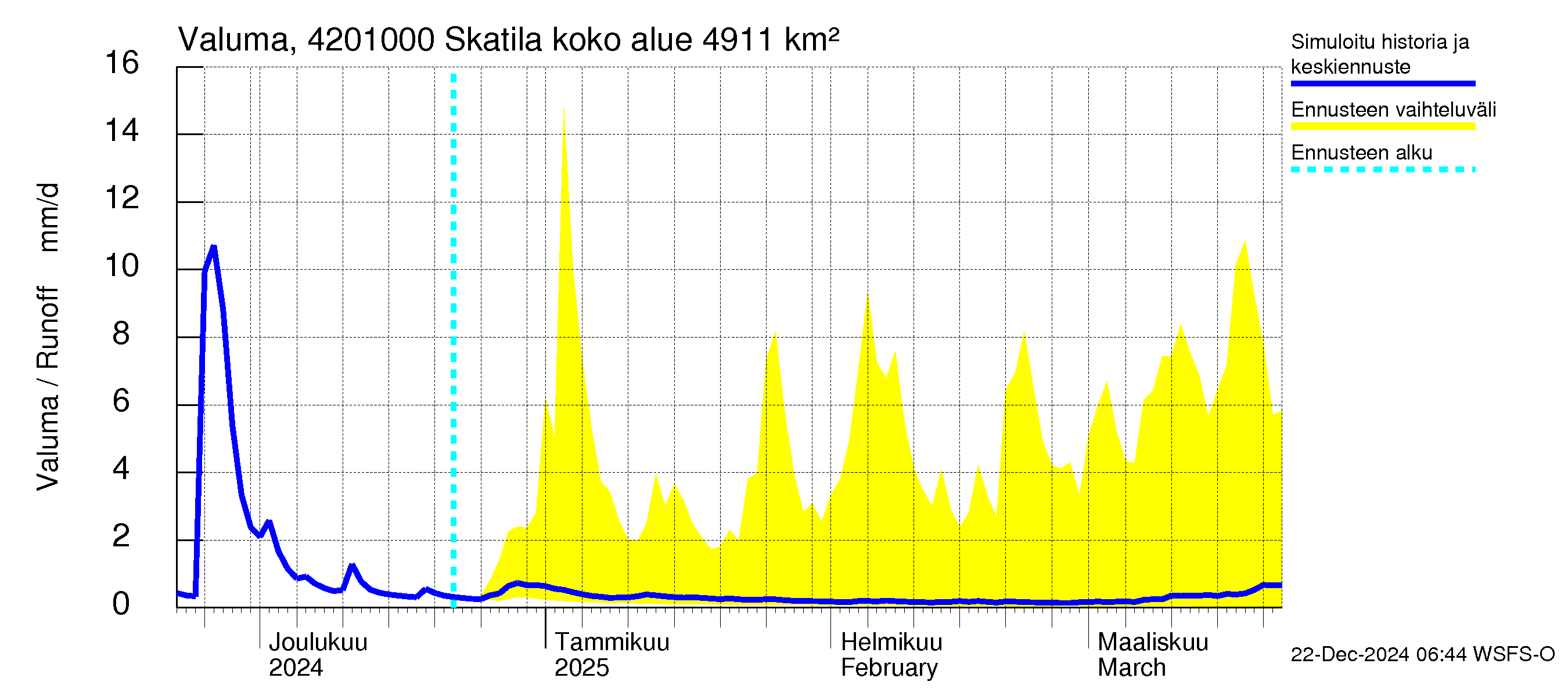 Kyrönjoen vesistöalue - Skatila: Valuma