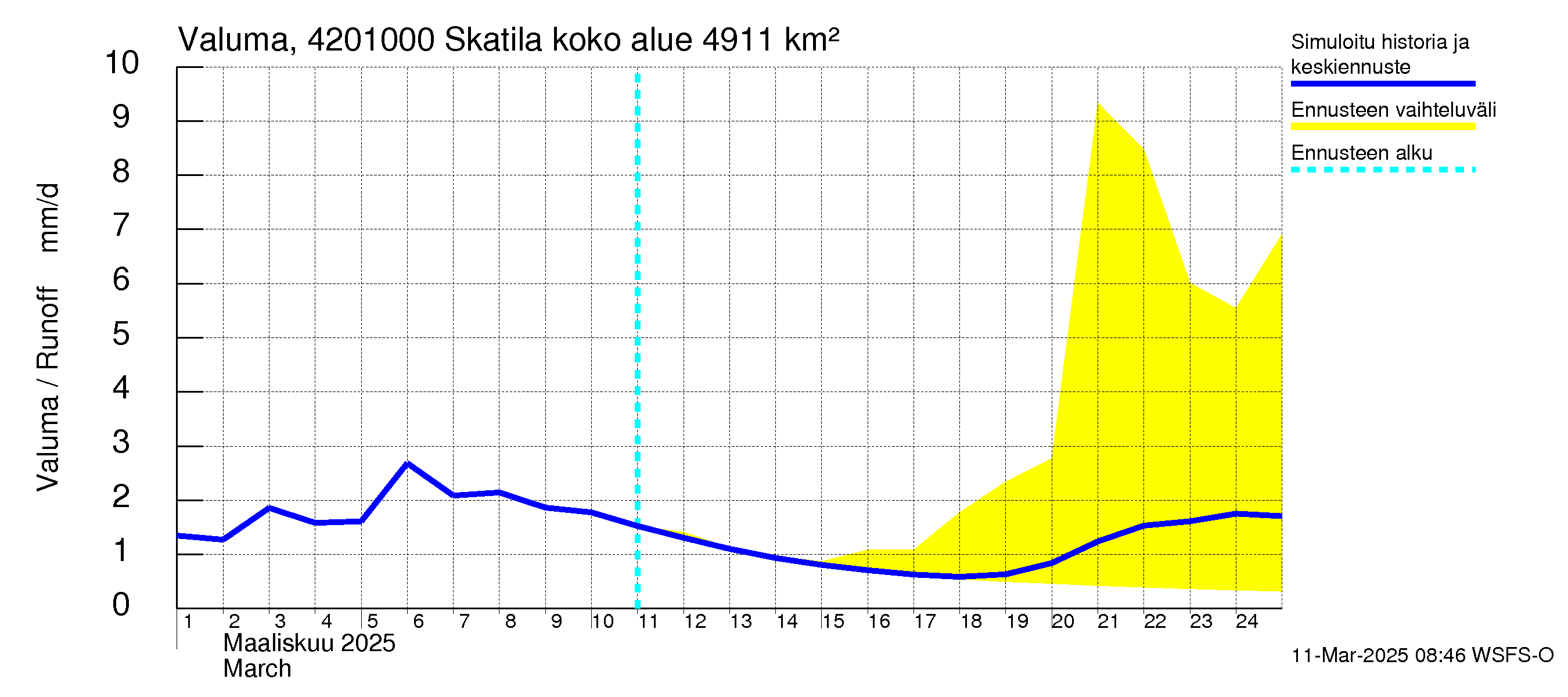 Kyrönjoen vesistöalue - Skatila: Valuma