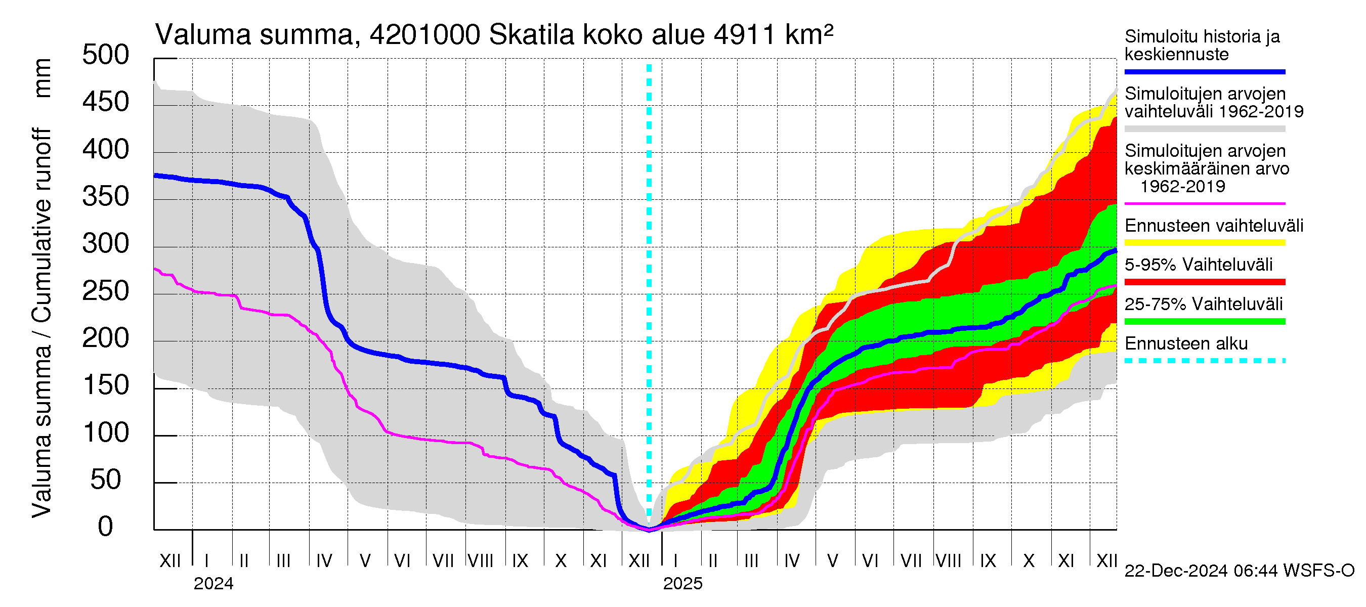 Kyrönjoen vesistöalue - Skatila: Valuma - summa