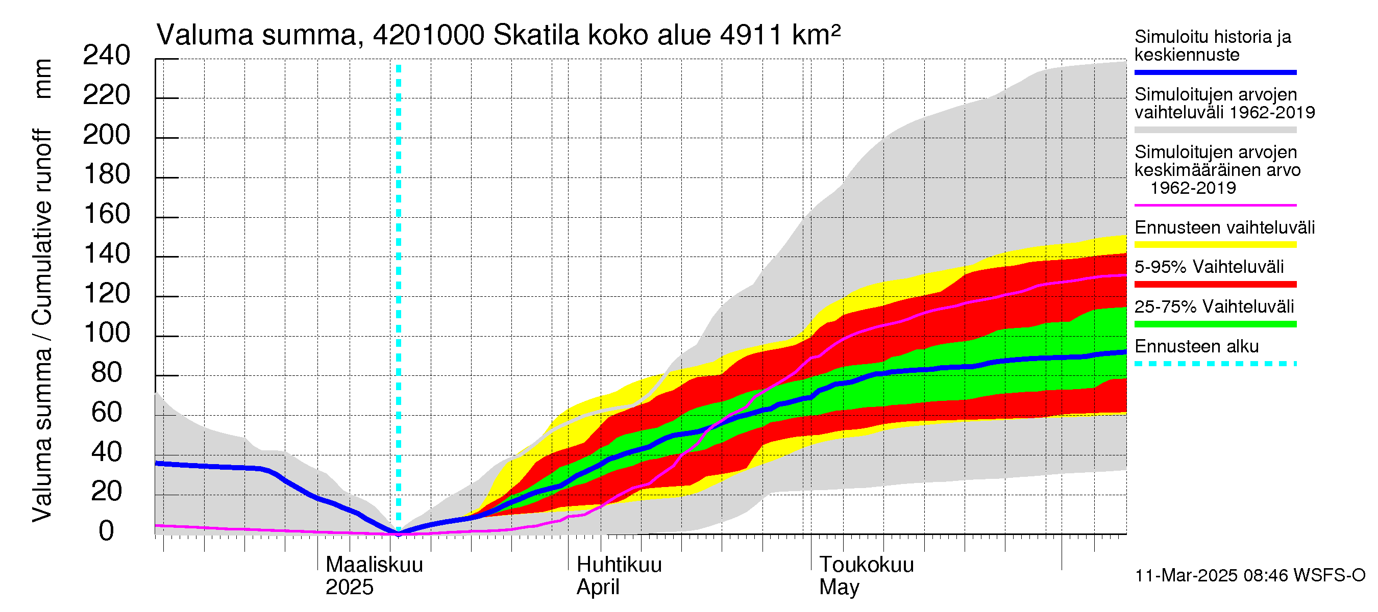 Kyrönjoen vesistöalue - Skatila: Valuma - summa