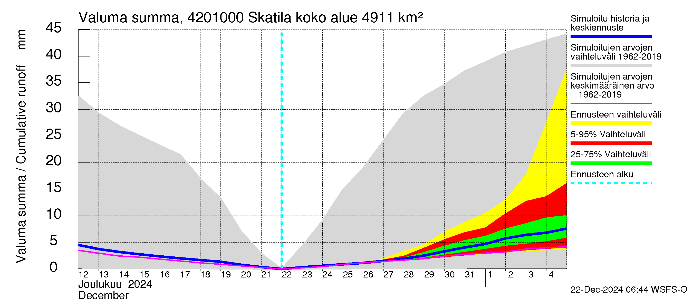 Kyrönjoen vesistöalue - Skatila: Valuma - summa