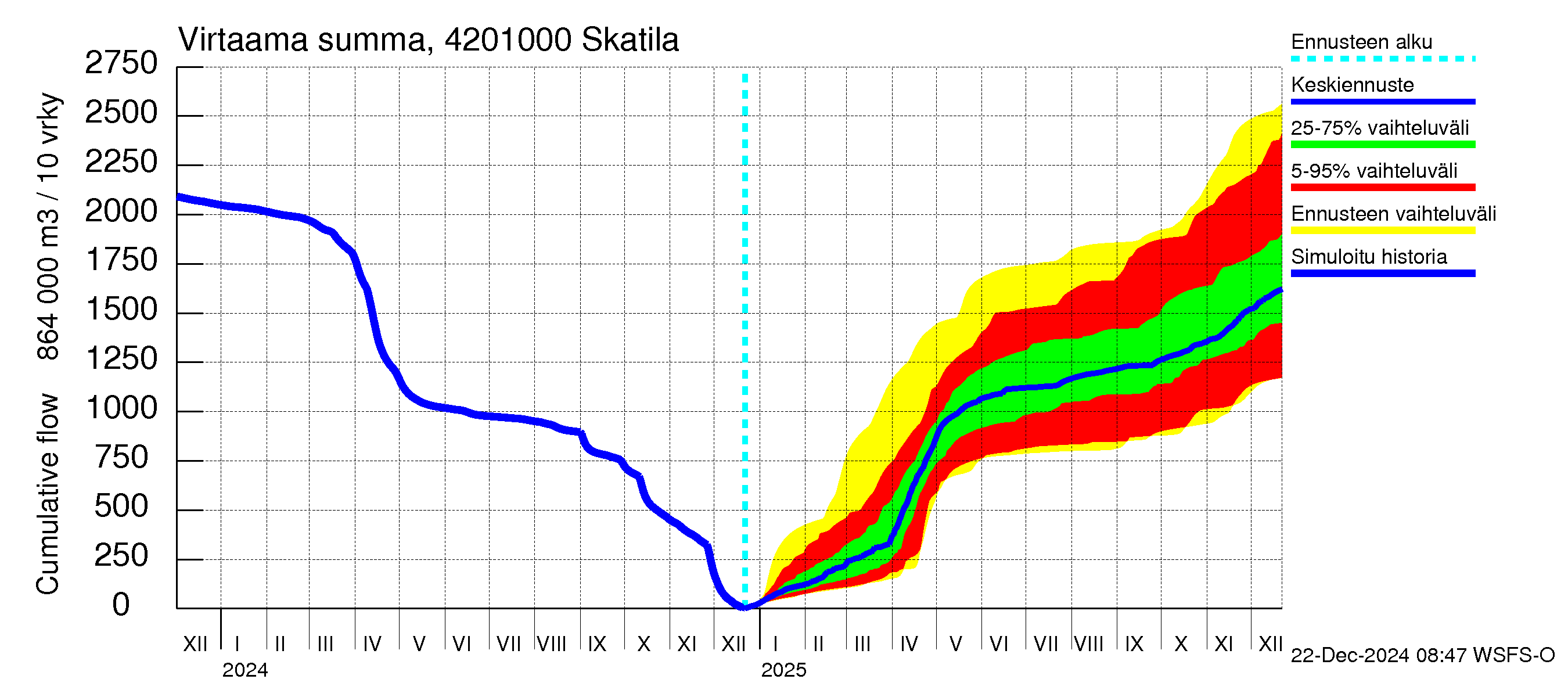 Kyrönjoen vesistöalue - Skatila: Virtaama / juoksutus - summa