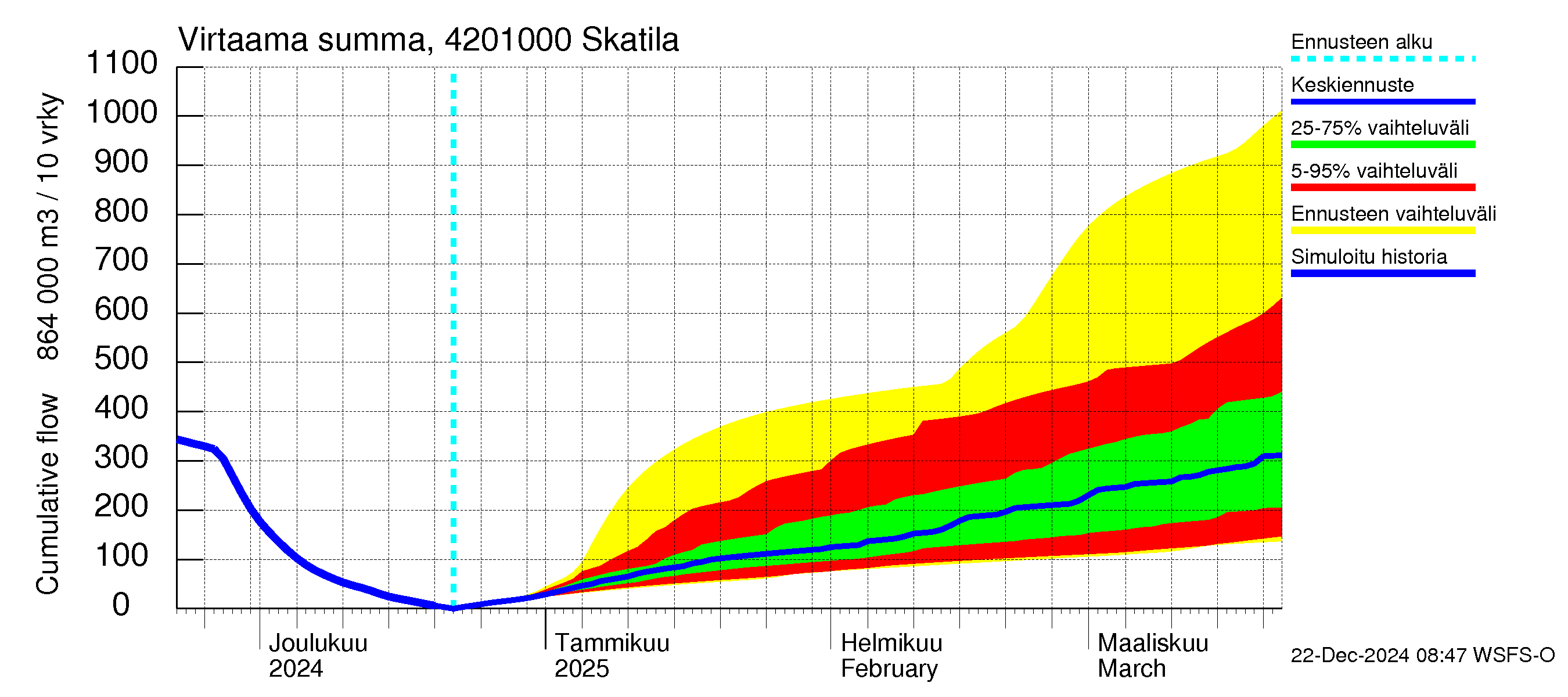 Kyrönjoen vesistöalue - Skatila: Virtaama / juoksutus - summa