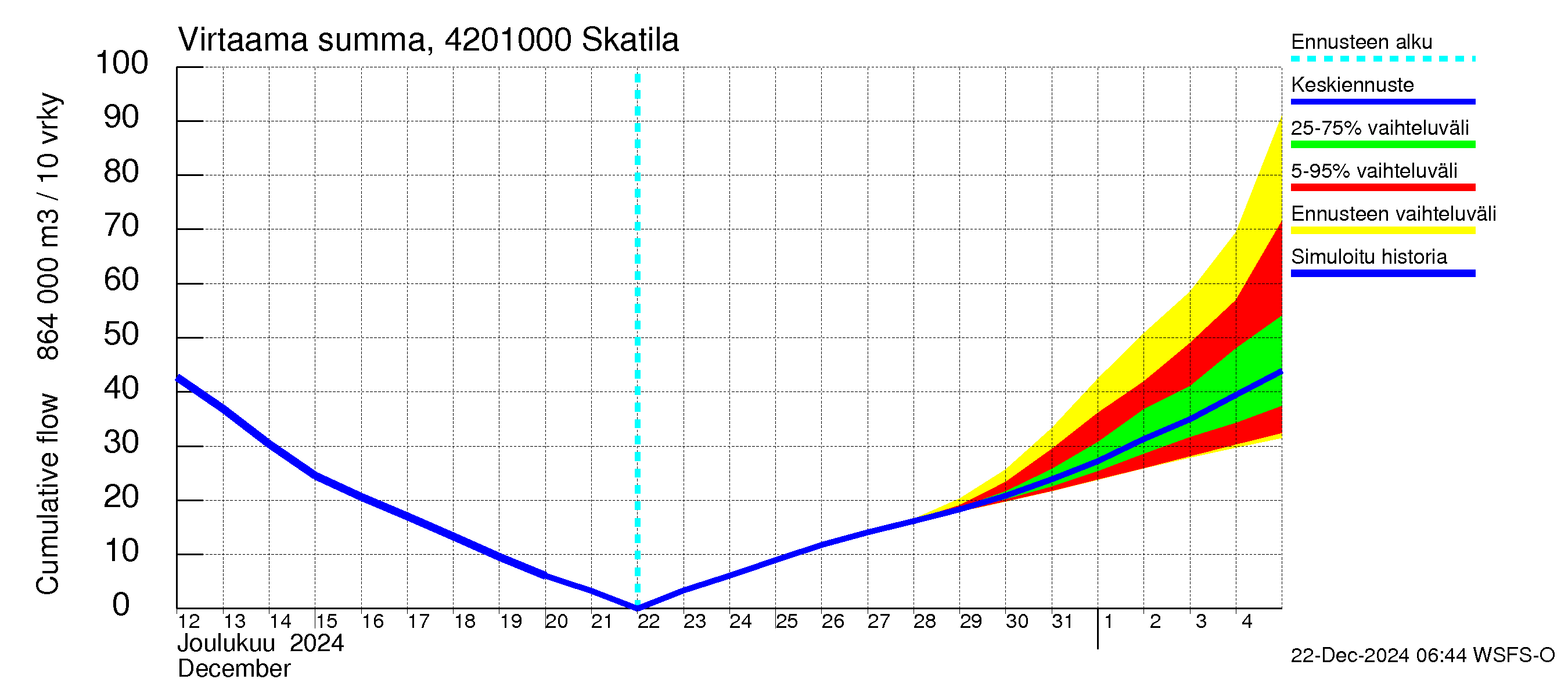 Kyrönjoen vesistöalue - Skatila: Virtaama / juoksutus - summa