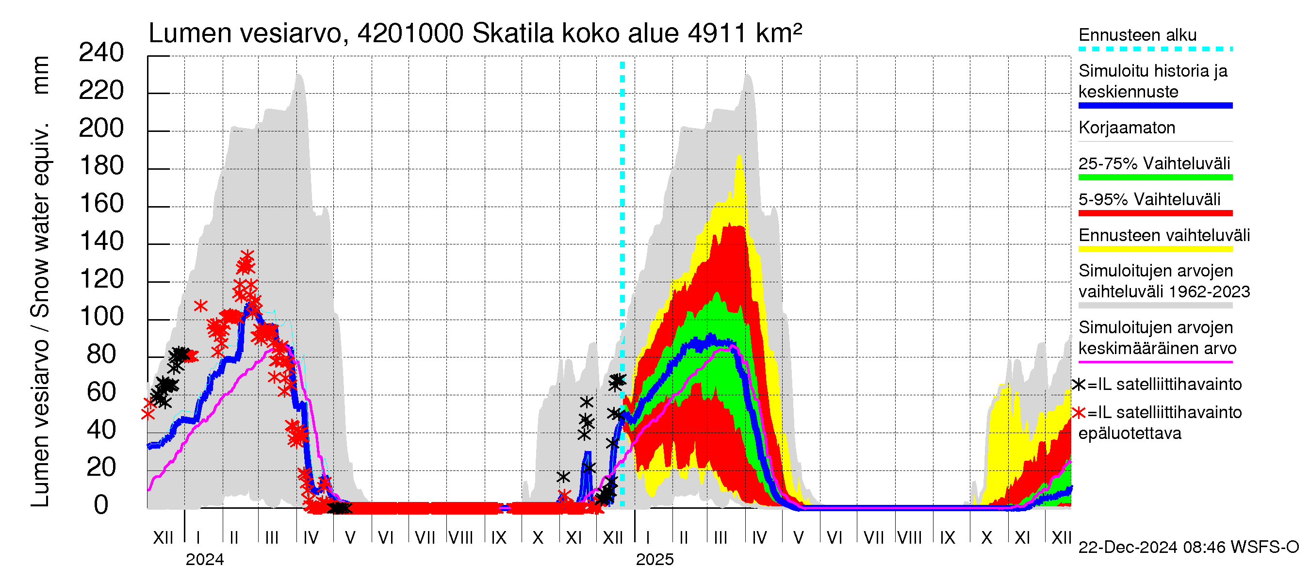 Kyrönjoen vesistöalue - Skatila: Lumen vesiarvo