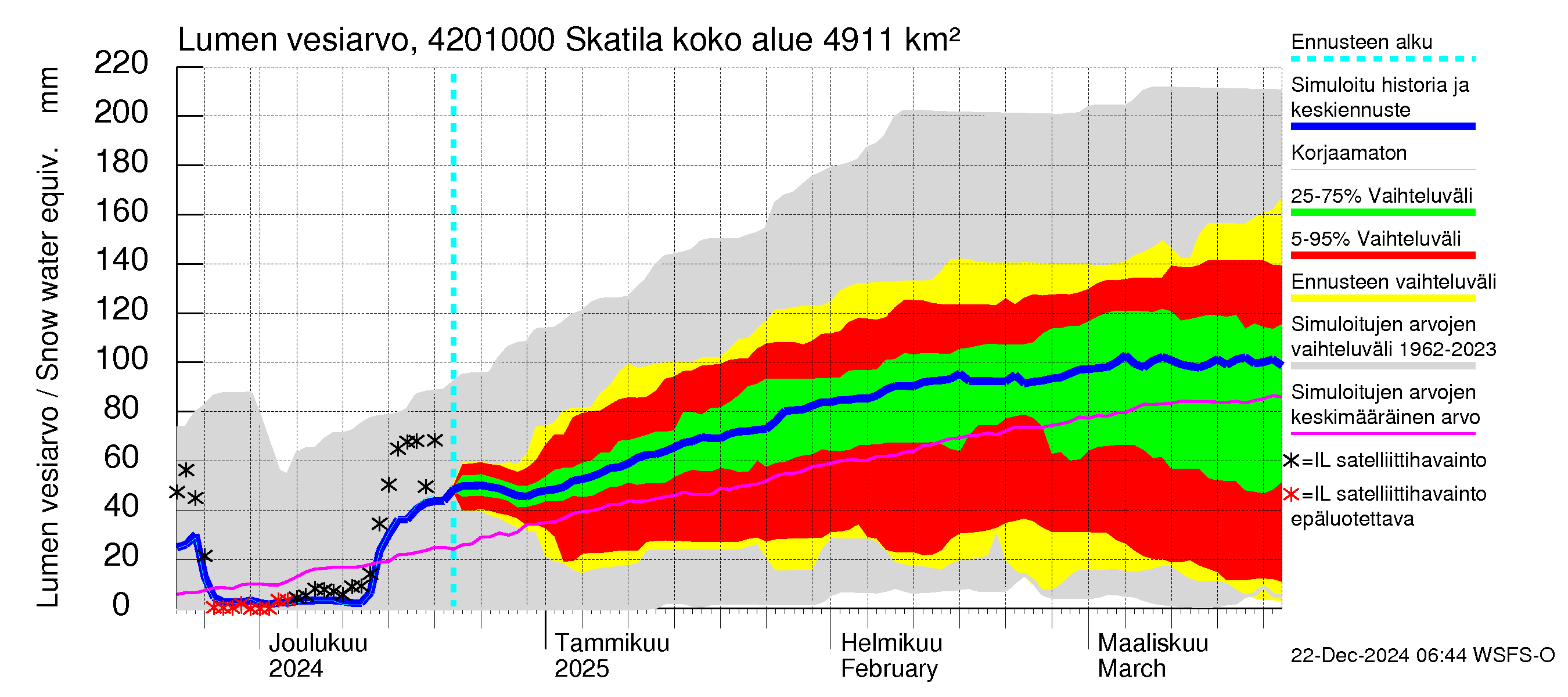 Kyrönjoen vesistöalue - Skatila: Lumen vesiarvo