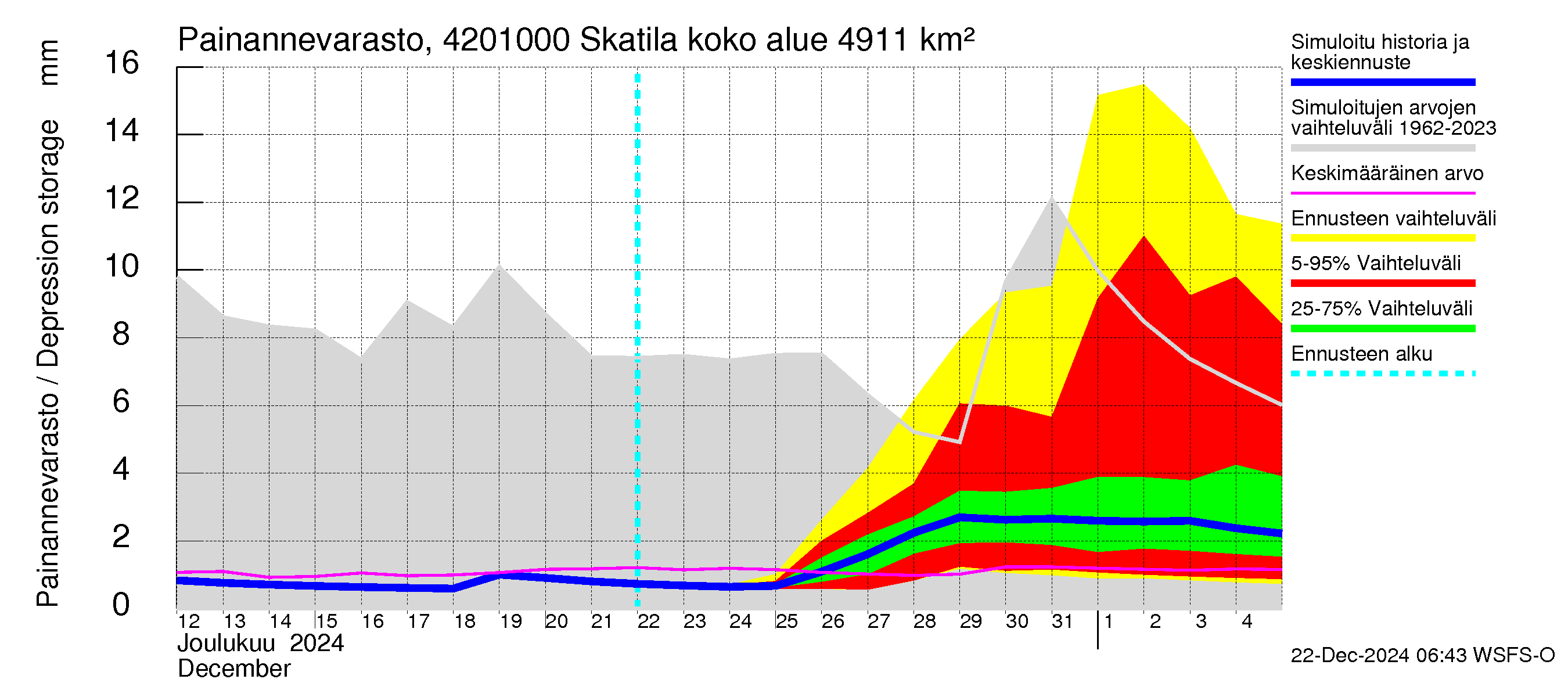 Kyrönjoen vesistöalue - Skatila: Painannevarasto