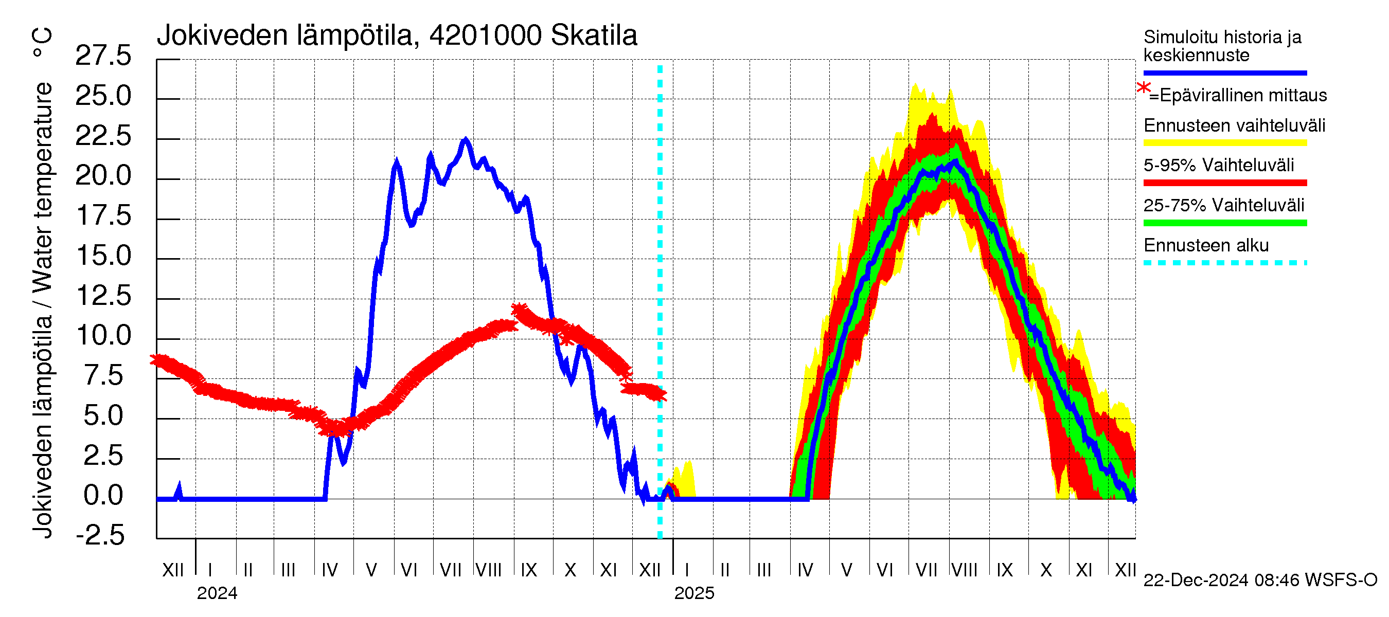 Kyrönjoen vesistöalue - Skatila: Jokiveden lämpötila