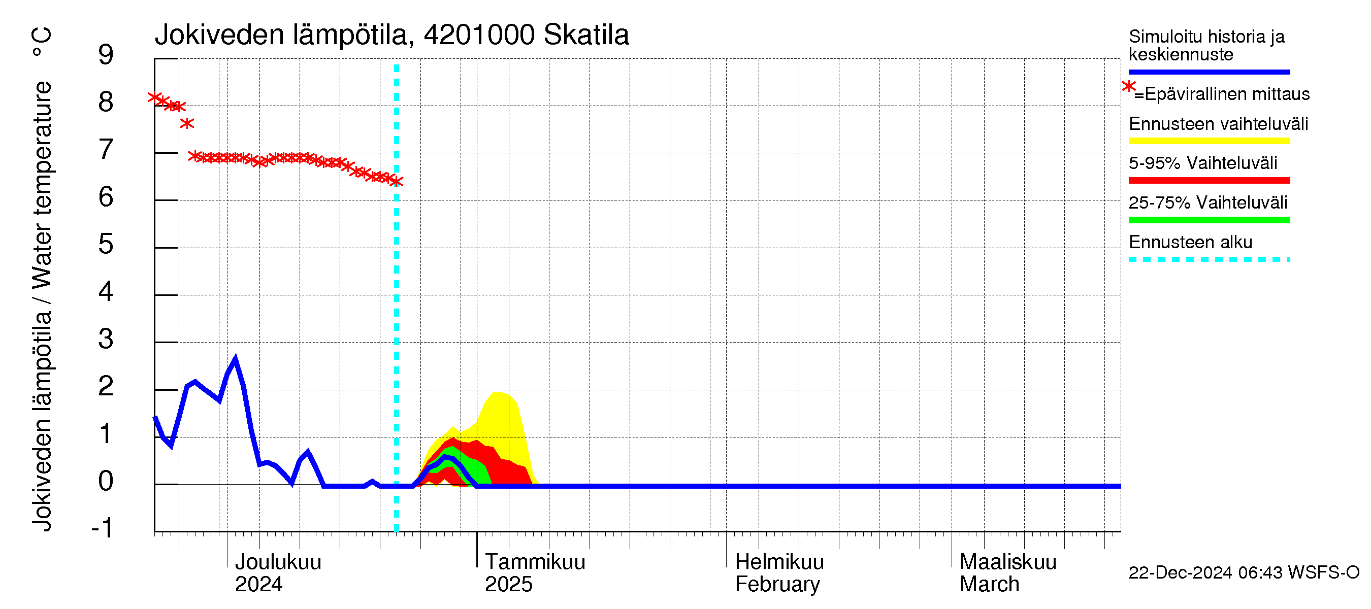 Kyrönjoen vesistöalue - Skatila: Jokiveden lämpötila