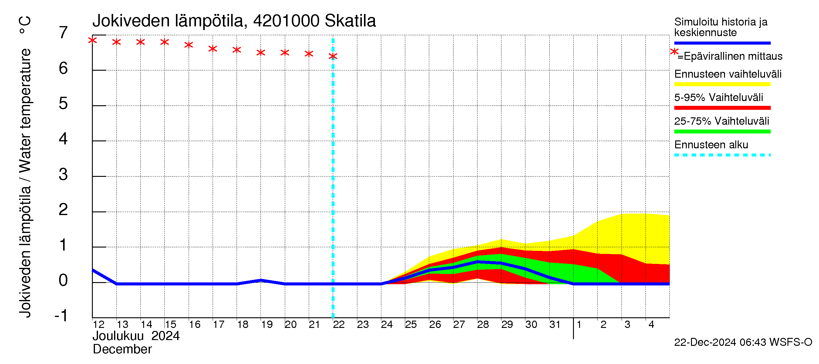 Kyrönjoen vesistöalue - Skatila: Jokiveden lämpötila