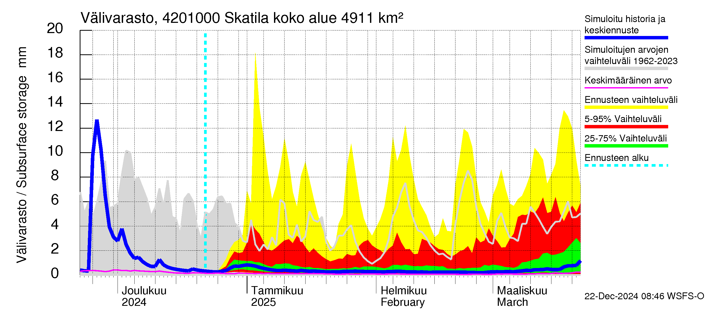 Kyrönjoen vesistöalue - Skatila: Välivarasto