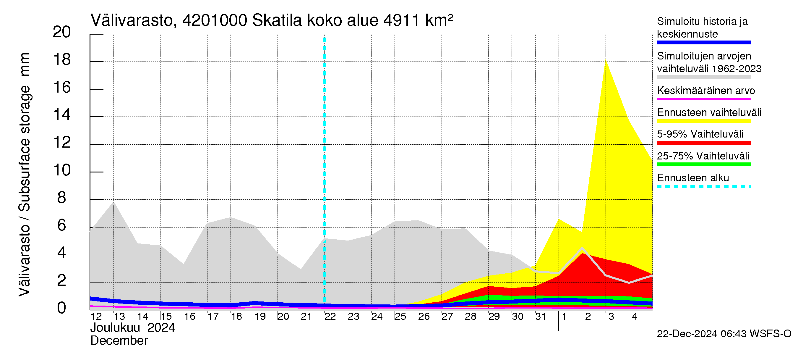 Kyrönjoen vesistöalue - Skatila: Välivarasto