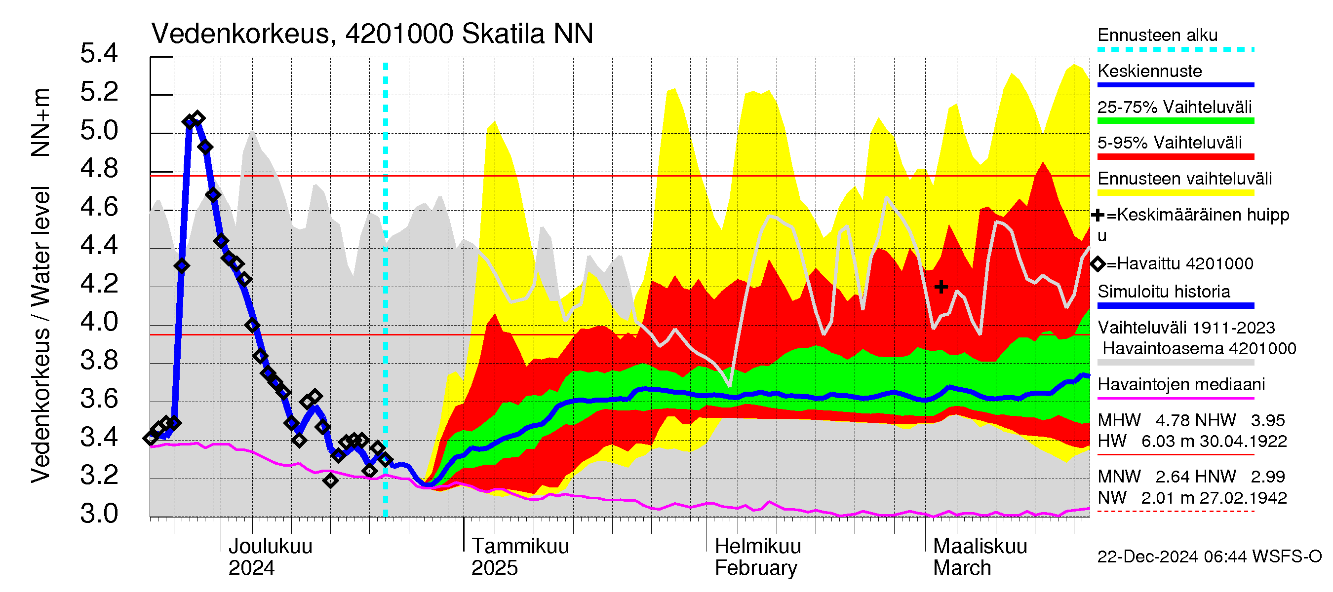 Kyrönjoen vesistöalue - Skatila: Vedenkorkeus - jakaumaennuste