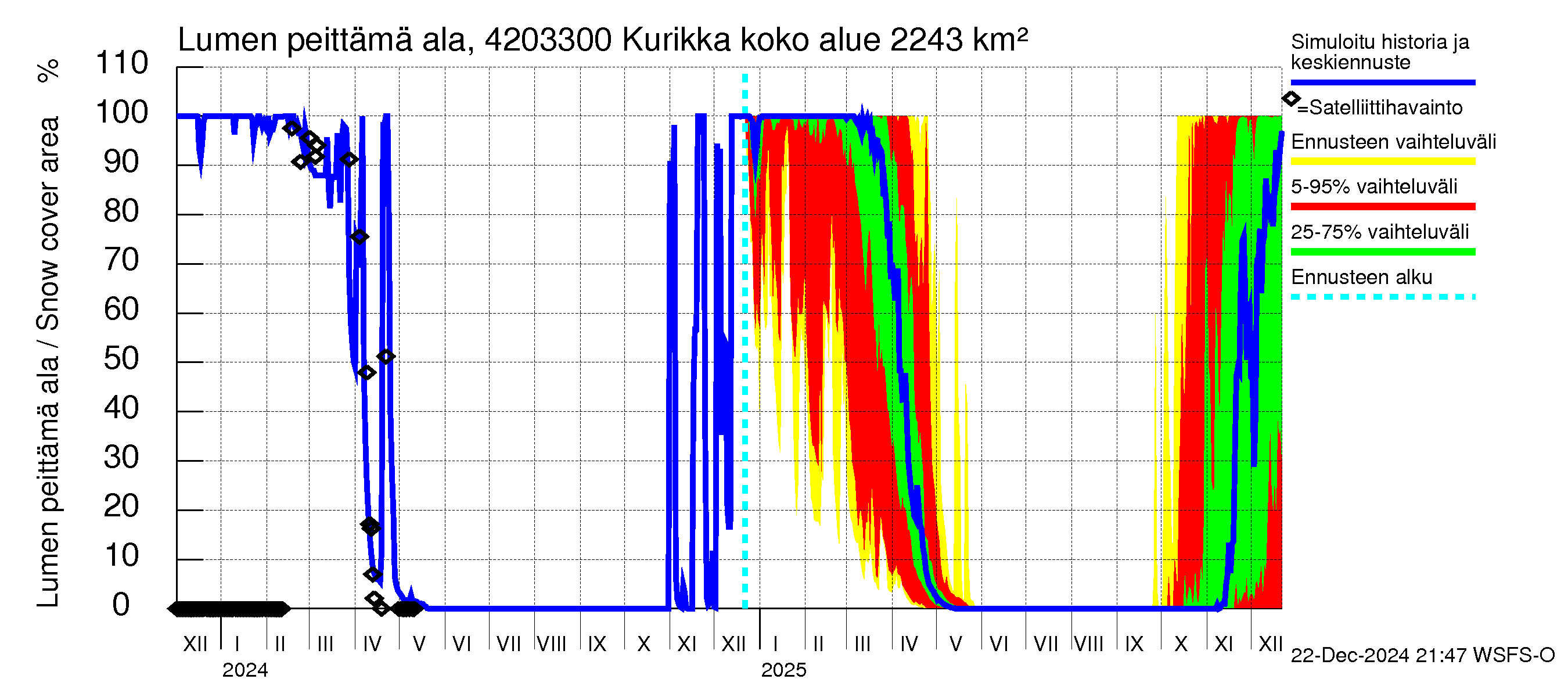 Kyrönjoen vesistöalue - Kurikka: Lumen peittämä ala