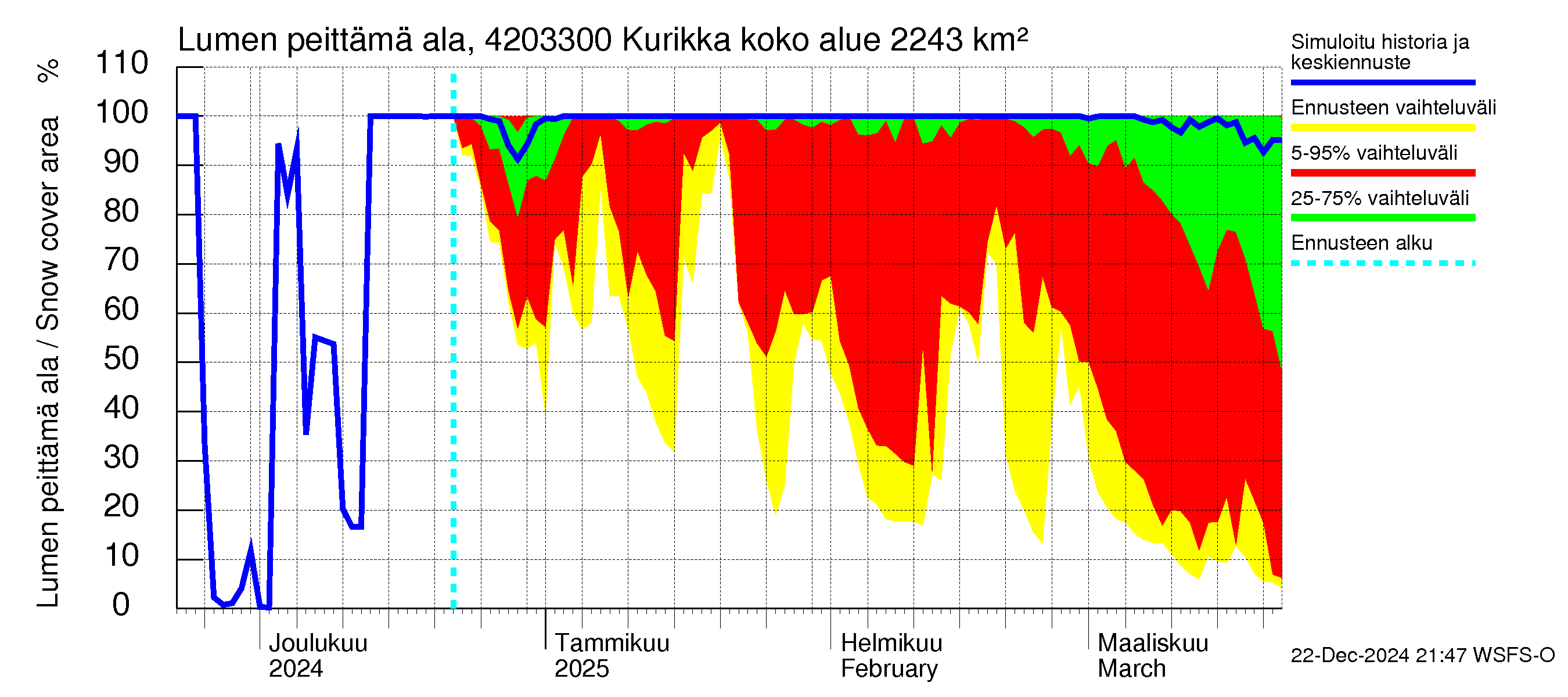 Kyrönjoen vesistöalue - Kurikka: Lumen peittämä ala