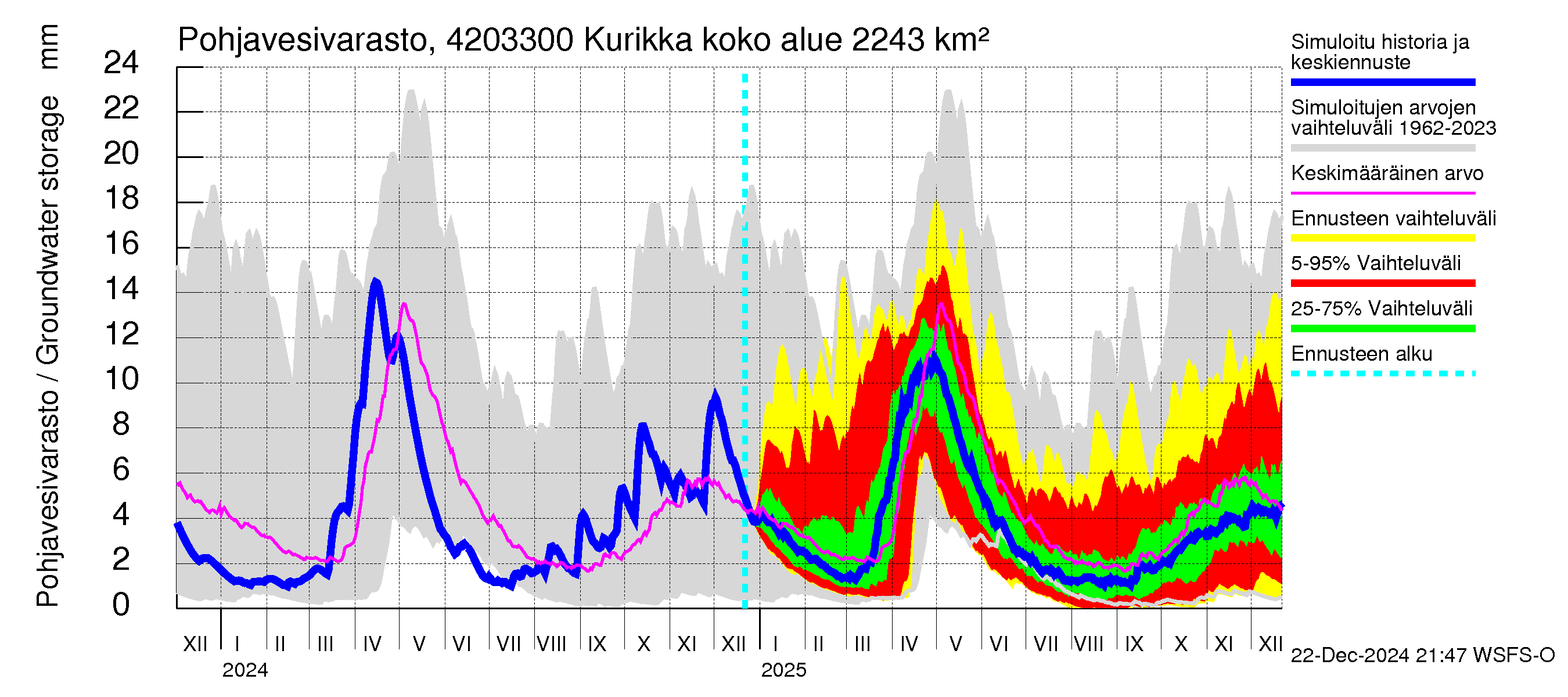 Kyrönjoen vesistöalue - Kurikka: Pohjavesivarasto