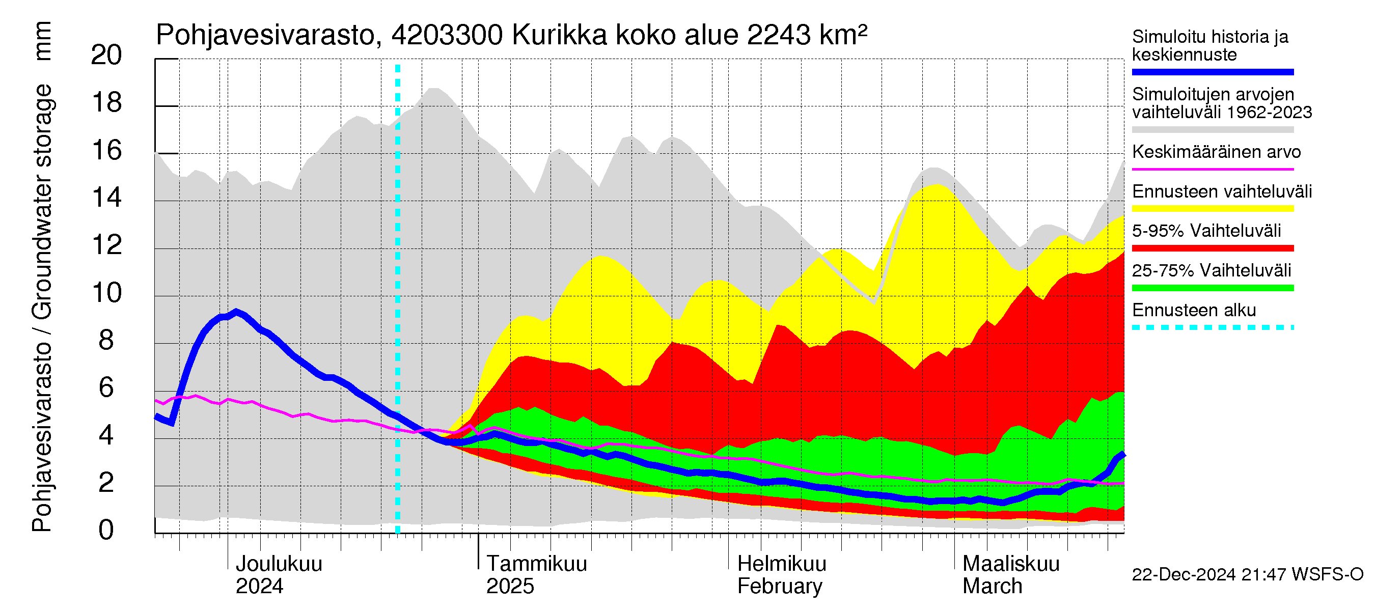 Kyrönjoen vesistöalue - Kurikka: Pohjavesivarasto