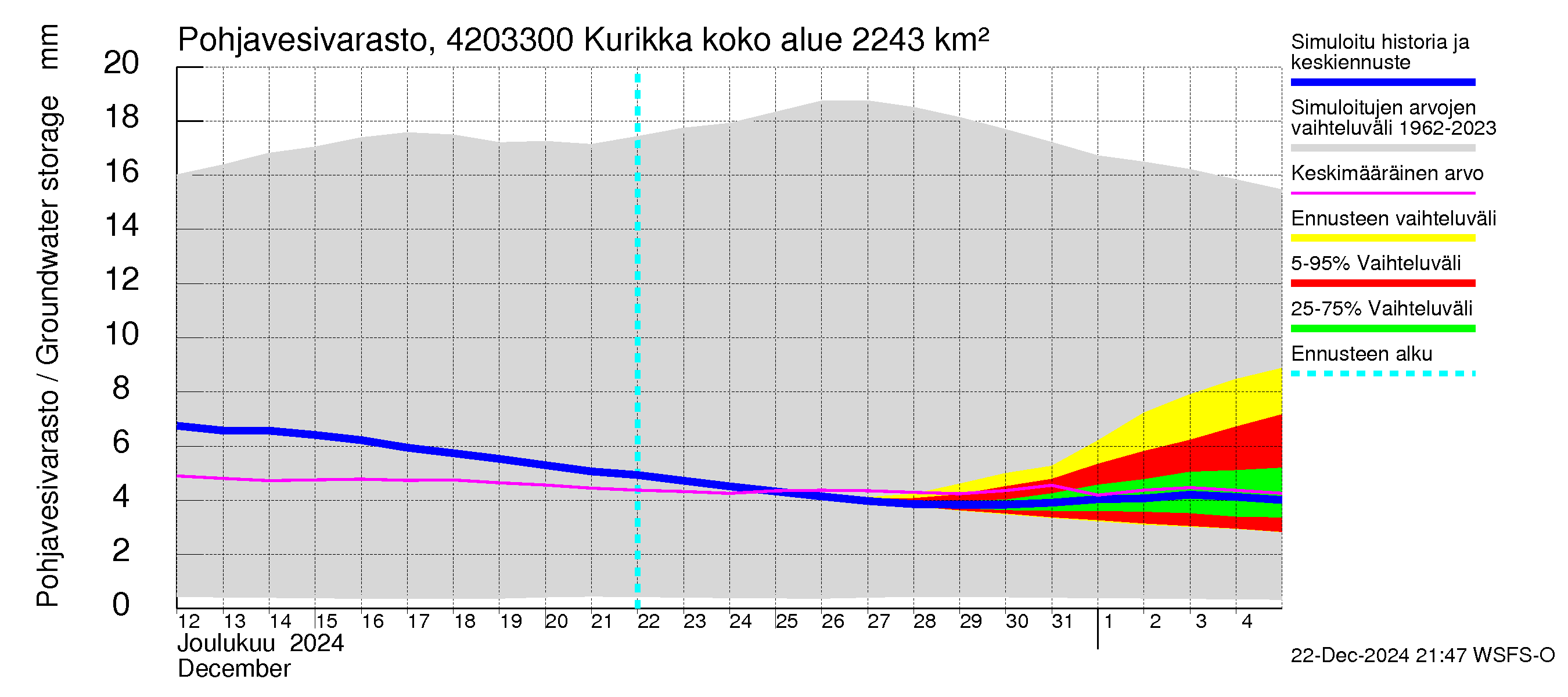 Kyrönjoen vesistöalue - Kurikka: Pohjavesivarasto