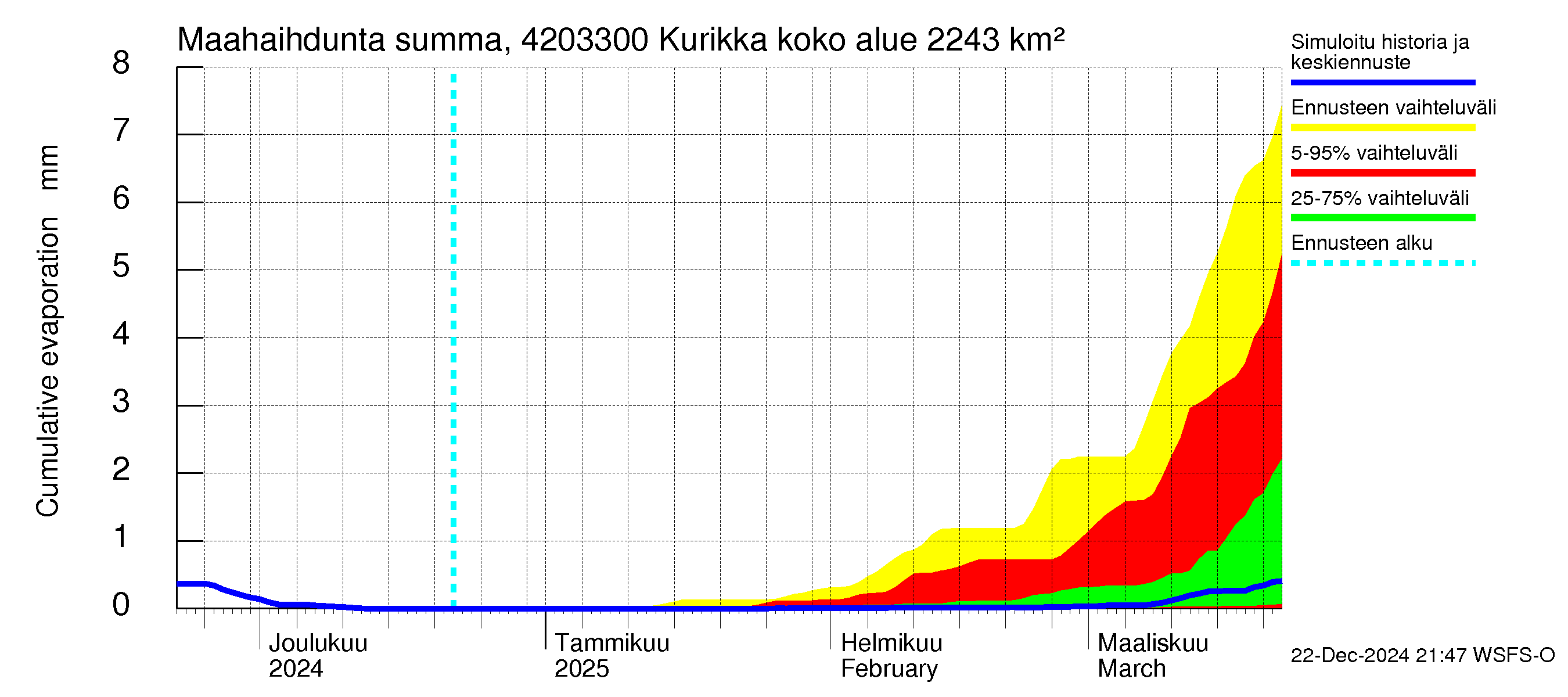 Kyrönjoen vesistöalue - Kurikka: Haihdunta maa-alueelta - summa