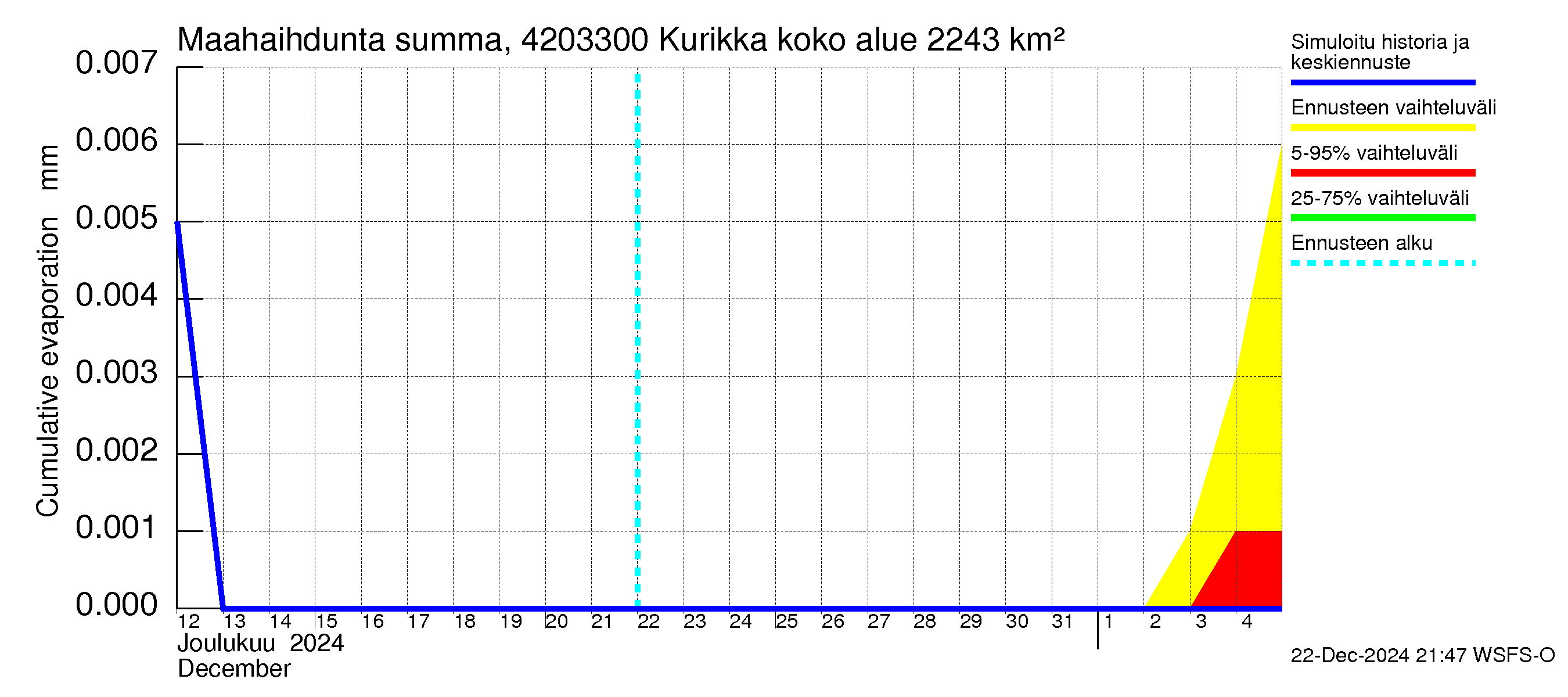 Kyrönjoen vesistöalue - Kurikka: Haihdunta maa-alueelta - summa