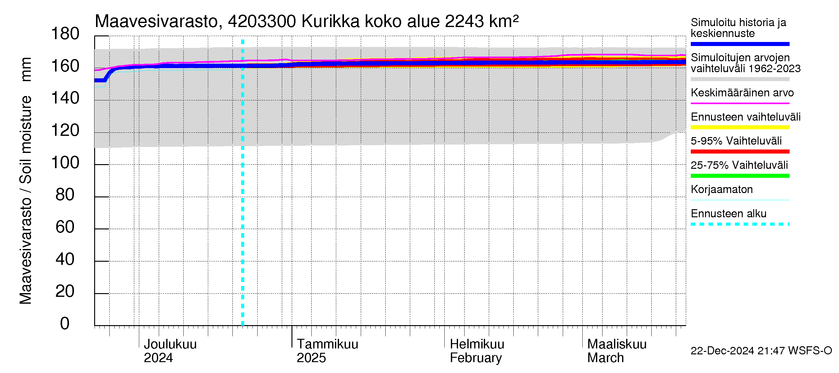 Kyrönjoen vesistöalue - Kurikka: Maavesivarasto