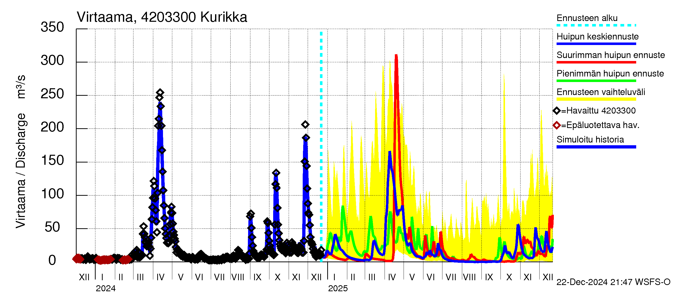 Kyrönjoen vesistöalue - Kurikka: Virtaama / juoksutus - huippujen keski- ja ääriennusteet