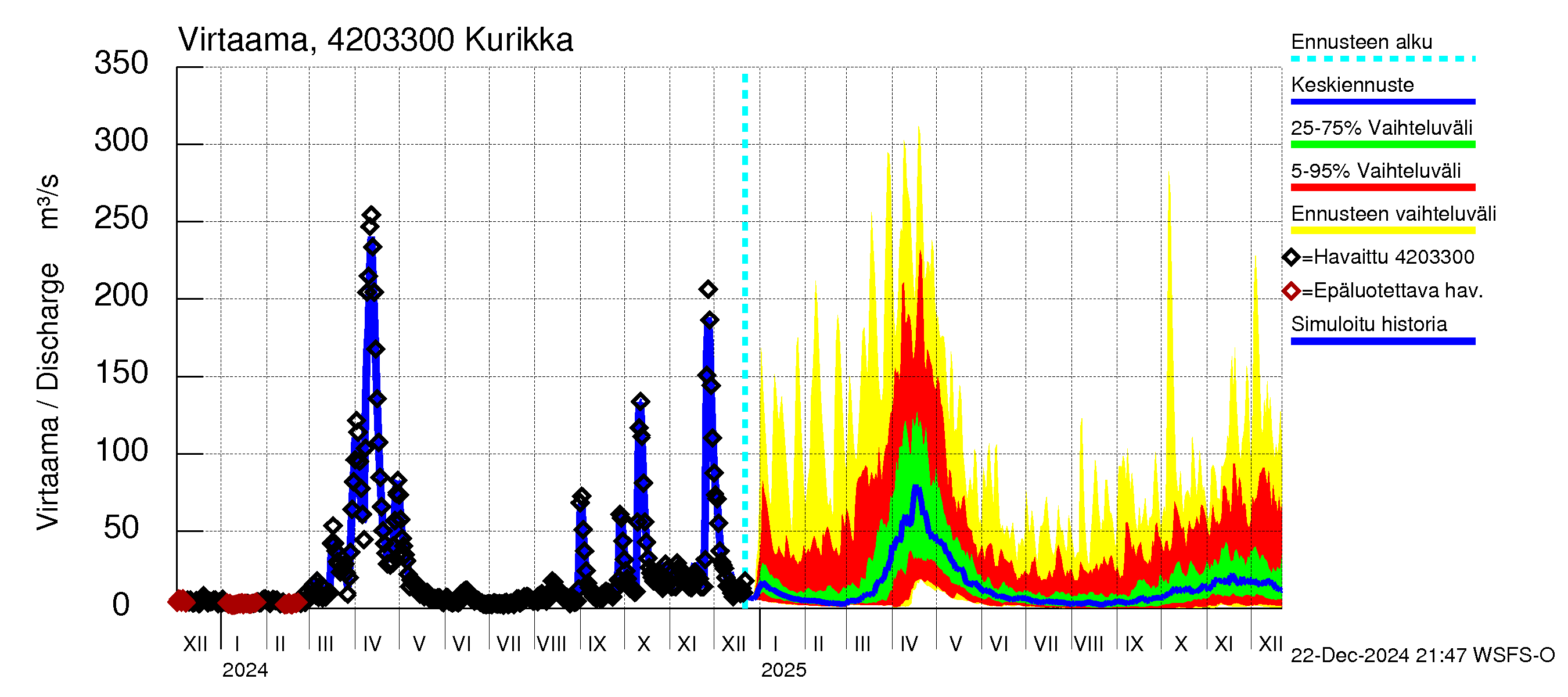 Kyrönjoen vesistöalue - Kurikka: Virtaama / juoksutus - jakaumaennuste