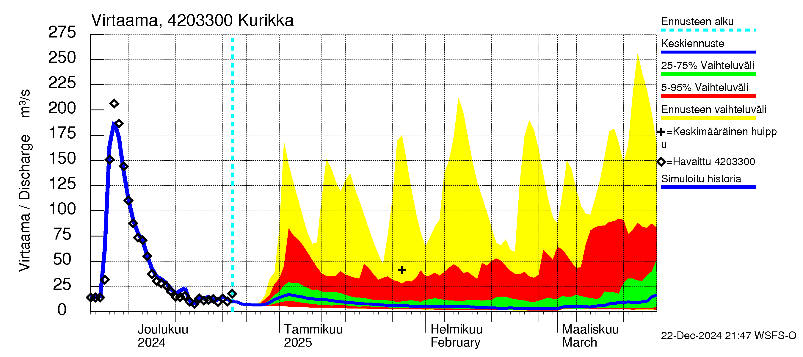 Kyrönjoen vesistöalue - Kurikka: Virtaama / juoksutus - jakaumaennuste