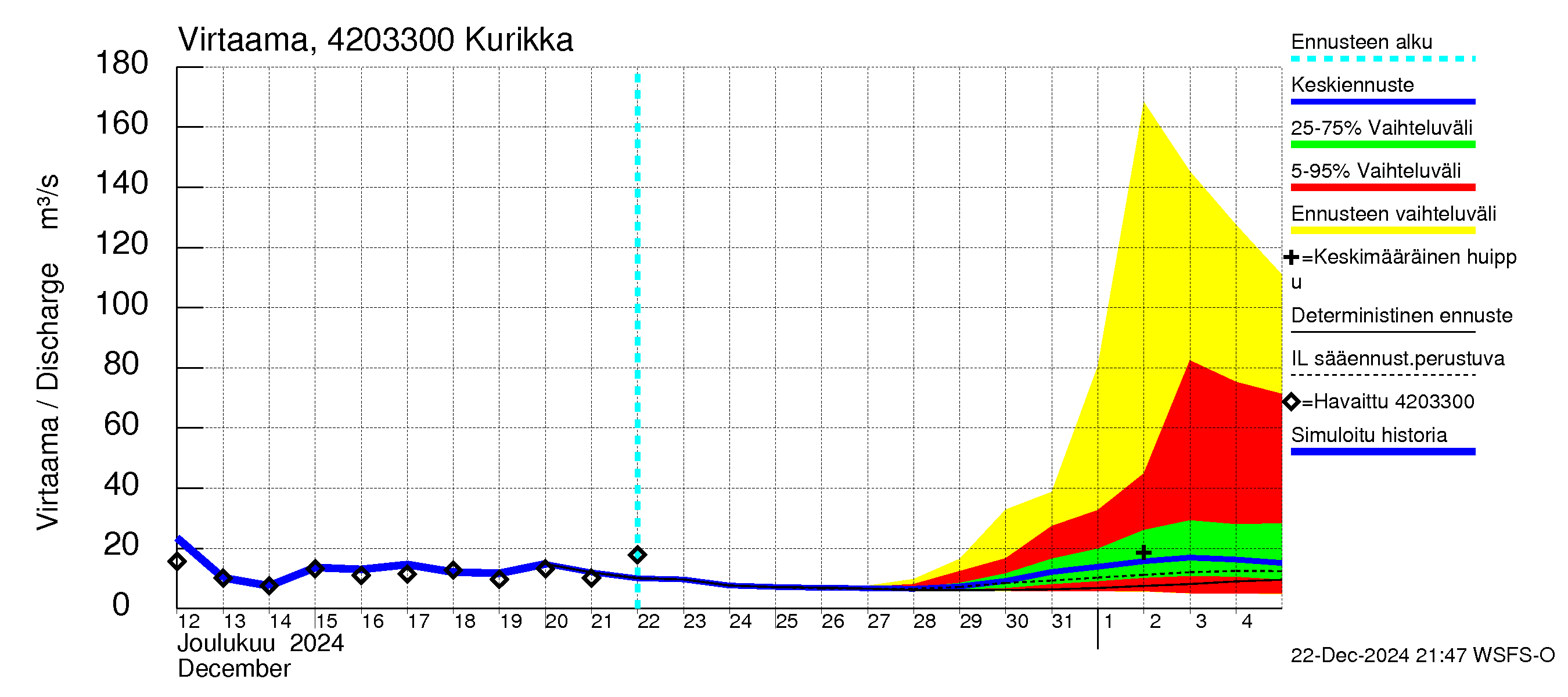 Kyrönjoen vesistöalue - Kurikka: Virtaama / juoksutus - jakaumaennuste