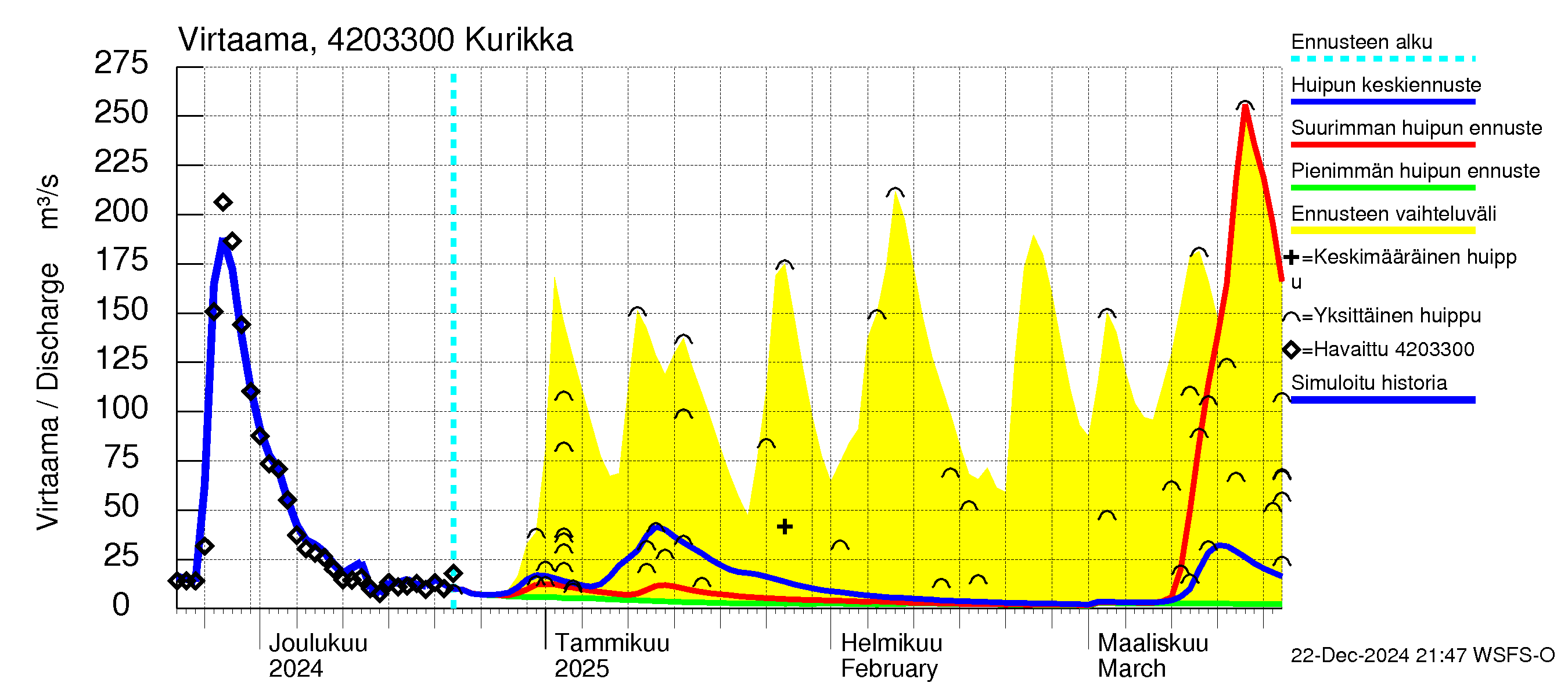 Kyrönjoen vesistöalue - Kurikka: Virtaama / juoksutus - huippujen keski- ja ääriennusteet