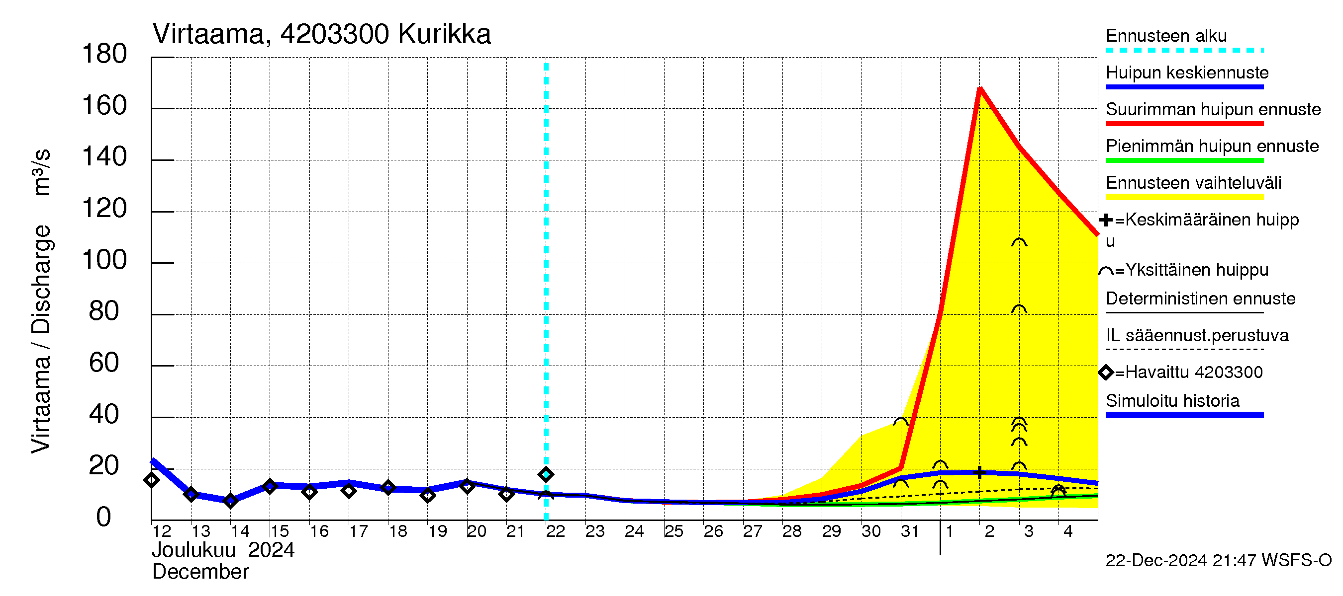 Kyrönjoen vesistöalue - Kurikka: Virtaama / juoksutus - huippujen keski- ja ääriennusteet